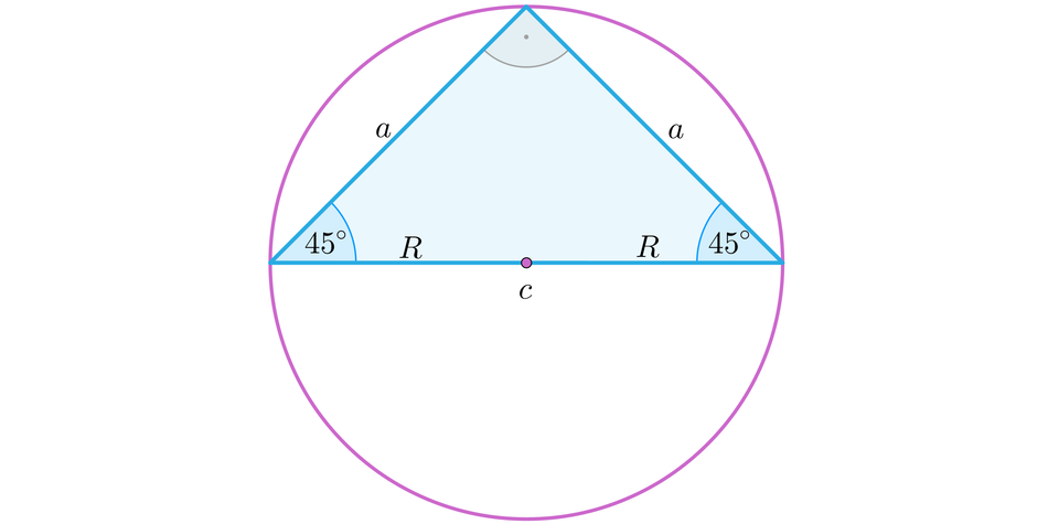 Ilustracja przedstawia trójkąt równoramienny o ramieniu a oraz podstawie c wpisany w okrąg o promieniu R. Podstawa c jest równa dwóm promieniom.  