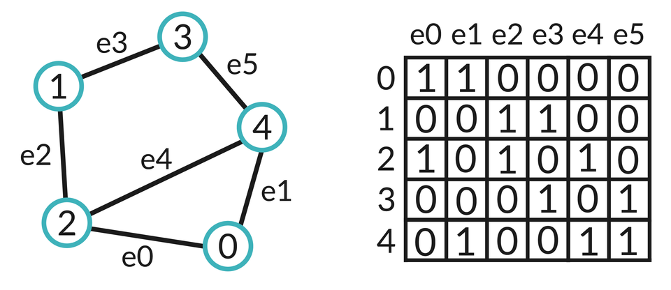 Rysunek grafu i odpowiadająca mu macierz incydencji.  Kolumny macierzy opisane krawędziami: e0, e1, e2, e3, e4, e5.  Wiersze węzłami: 0, 1, 2, 3, 4.  Wiersz zerowy: 1, 1, 0 ,0 ,0 ,0.  Wiersz pierwszy: 0, 0, 1, 1, 0, 0.  Wiersz drugi: 1, 0 ,1 ,0 ,1 ,0.  Wiersz trzeci: 0, 0, 0, 1, 0, 1.  Wiersz czwarty: 0, 1, 0 ,0 ,1, 1. 