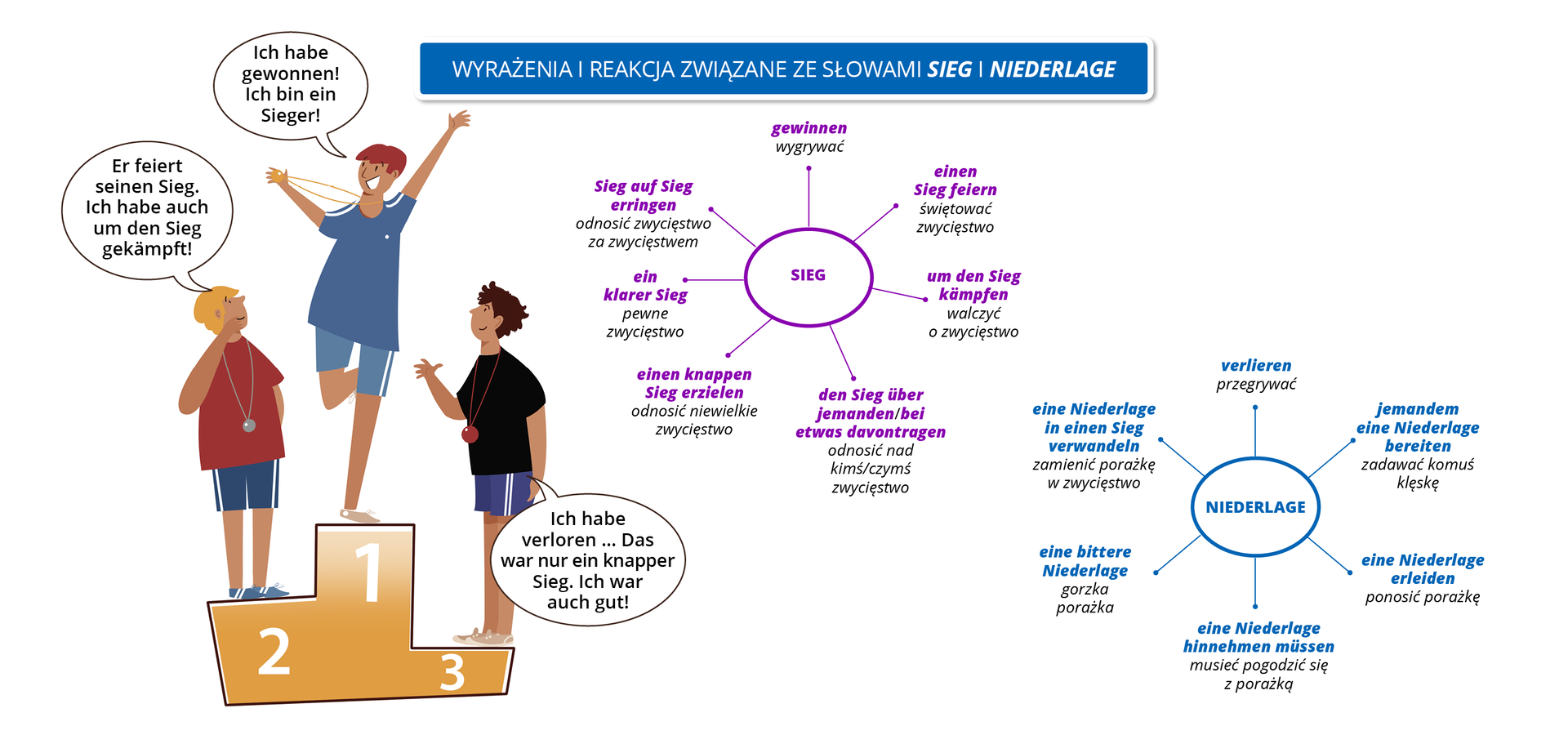 Ilustracja zawiera poradę językową.
Ilustracja przedstawia trzech sportowców na podium. Obok widoczny jest dymek zawierający napis: Wyrażenia i reakcje związane ze słowami SIEG/span> i NIEDERLAGE.
Pozostałą część grafiki stanowi tekst, którego treść wyświetla się w trybie dostępności. 