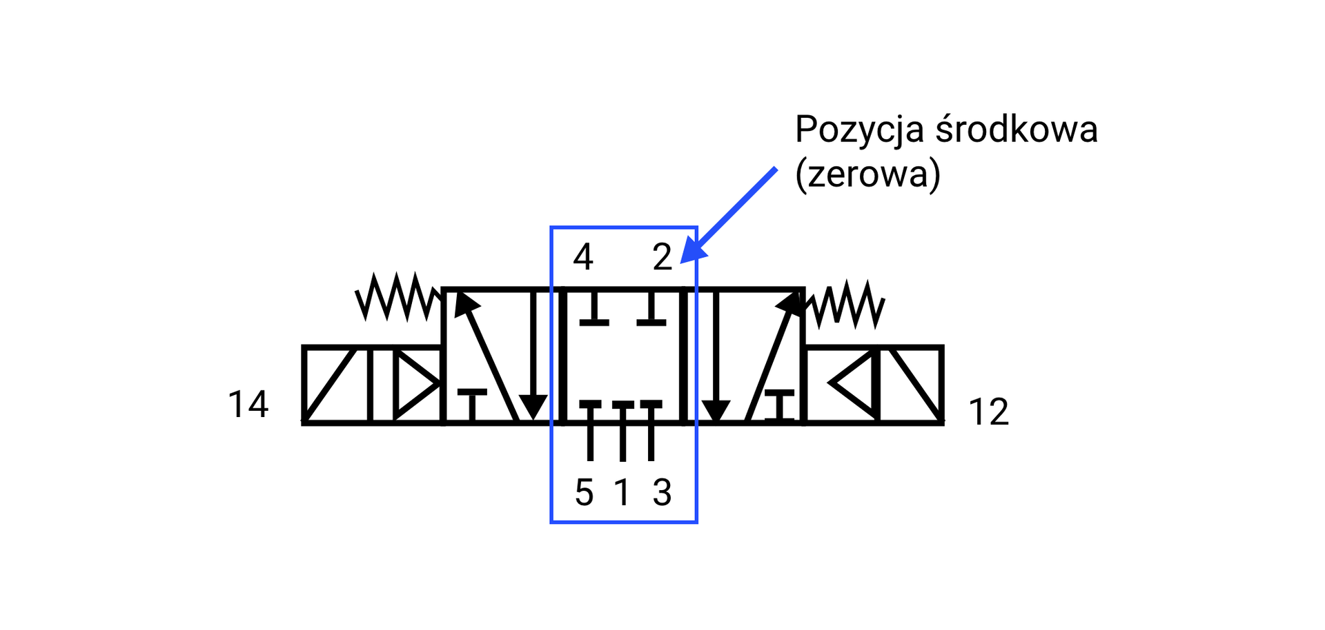 Przykład zaworu rozdzielającego 5/3