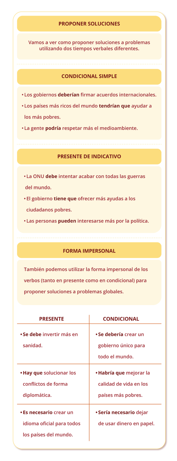 Nagłówek pierwszy: PROPONER SOLUCIONES. Poniżej: Vamos a ver como proponer soluciones a problemas utilizando dos tiempos verbales diferentes. Nagłówek drugi: CONDICIONAL SIMPLE. Poniżej: Los gobiernos deberían firmar acuerdos internacionales. Los países más ricos del mundo tendrían que ayudar a los más pobres. La gente podría respetar más el medioambiente. Nagłówek trzeci: PRESENTE DE INDICATIVO. Poniżej: La ONU debe intentar acabar con todas las guerras del mundo. El gobierno tiene que ofrecer más ayudas a los ciudadanos pobres. Las personas pueden interesarse más por la política. Nagłówek czwarty: FORMA IMPERSONAL. Poniżej: También podemos utilizar la forma impersonal de los verbos (tanto en presente como en condicional) para proponer soluciones a problemas globales. Tabelka. Po lewej stronie: PRESENTE: Se debe invertir más en sanidad. Hay que solucionar los conflictos de forma diplomática. Es necesario crear un idioma oficial para todos los países del mundo. Po prawej stronie: CONDICIONAL: Se debería crear un gobierno único para todo el mundo. Habría que mejorar la calidad de vida en los países más pobres. Sería necesario dejar de usar dinero en papel.