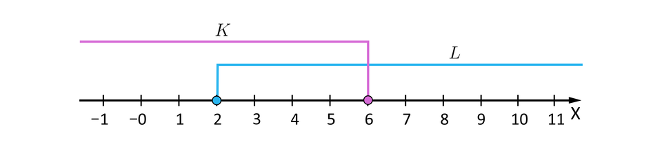 Grafika przedstawia poziomą oś X od minus 1 do jedenaście. Na osi zaznaczony został przedział prawostronnie domknięty K od minus nieskończoności do 6 oraz przedział lewostronnie domknięty L od minus 2 do plus nieskończoności.