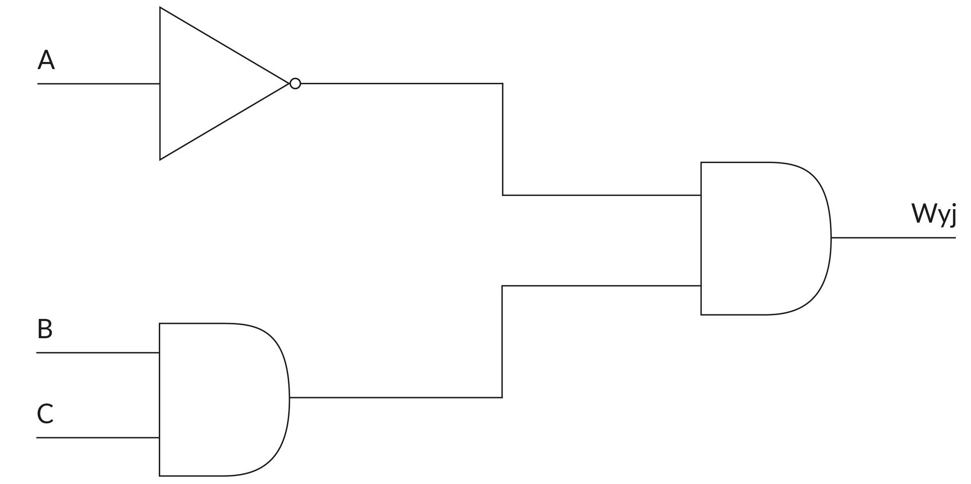 Ilustracja przedstawia połączenie bramek logicznych NOT i 2 bramek AND. Na górze bramka NOT przyjmuje wejście o nazwie 'A', oraz wyjście przechodzi jako wejście do ostatniej bramki AND (najbardziej po prawo). Pierwsza bramka AND przyjmuje dwie dane wejściowe oznaczone jako 'B' oraz 'C' wyjście z tej bramki to wejście do ostatniej bramki AND.