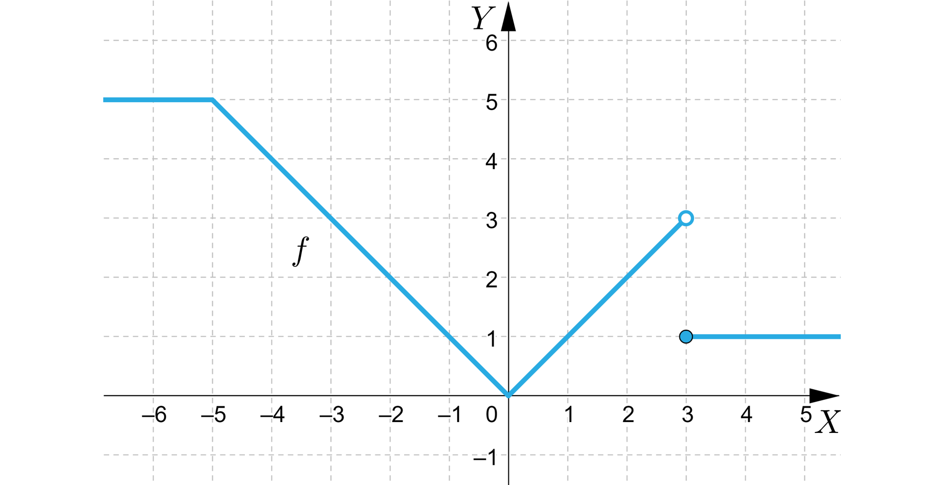 Ilustracja przedstawia układ współrzędnych z poziomą osią x od minus 6 do 5 i pionową osią y od minus 1 do sześć. W układzie zaznaczono wykres funkcji f, który pojawia się w drugiej ćwiartce i biegnie poziomo aż do punktu nawias minus pięć średnik pięć zamknięcie nawiasu, stąd biegnie ukośnie do punktu nawias zero średnik zero i dalej biegnie ukośnie do niezamalowanego punktu nawias trzy średnik trzy zamknięcie nawiasu, drugi fragment wykresu to pozioma półprosta zaczynająca się w zamalowanym punkcie nawias trzy średnik jeden zamknięcie nawiasu i wychodząca poza płaszczyznę w pierwszej ćwiartce.