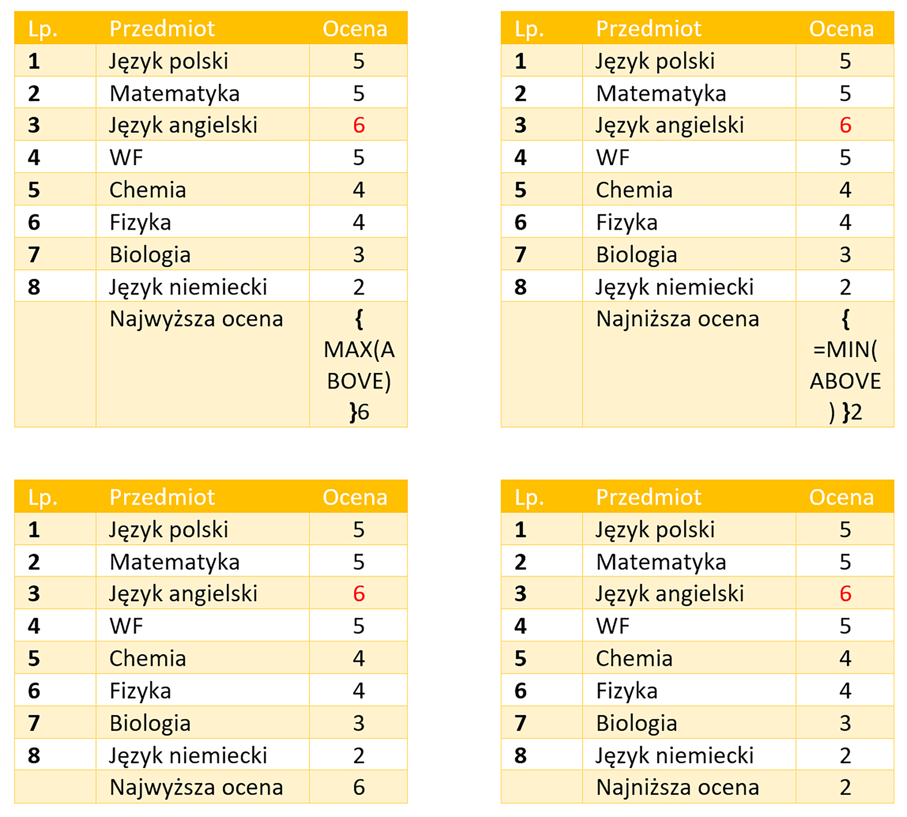 Ilustracja przedstawiająca cztery tabele dotyczące przedmiotów szkolnych. Kolumny tabel opisano kolejno:  Liczba porządkowa, Przedmiot oraz Ocena. W kolumnie Liczba porządkowa wpisano liczby od 1 do 8. W kolumnie Przedmiot wpisano nazwy przedmiotów. W kolumnie Ocena wpisano oceny. Tabela po lewej na górze, w wierszu dziewiątym, w dwóch ostatnich komórkach ma następujące dane: Najwyższa ocena, formuła: { MAX(ABOVE) }6. Tabela po lewej na dole, w wierszu dziewiątym, w dwóch ostatnich komórkach ma następujące dane: Najwyższa ocena, 6. Tabela po prawej na górze, w wierszu dziewiątym, w dwóch ostatnich komórkach ma następujące dane: Najniższa ocena, formuła: { MIN(ABOVE) }2. Tabela po prawej na dole, w wierszu dziewiątym, w dwóch ostatnich komórkach ma następujące dane: Najniższa ocena, 2. 