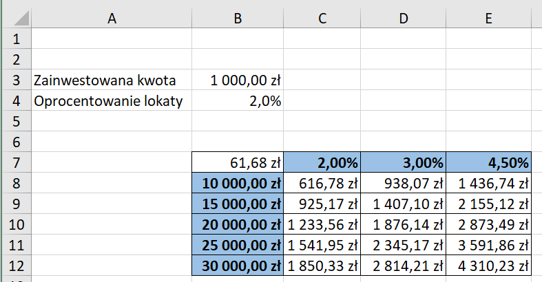 Ilustracja przedstawia element arkusza Microsoft Excel. W komórce A3 wpisano zainwestowano kwota. W komórce B3 1000 zł. W komórce A4 wpisano oprocentowanie lokaty. W komórce B4 2, 0%. Poniżej w komórkach od B7 do E12 skonstruowano tabelę. W komórce B7 wpisano wartość 61, 68 zł. Wartości w pozostałych komórkach kolumny B są następujące. B8: 10000 zł. B9: 15000 zł. B10: 20000 zł. B11: 25000 zł. B12: 30000 zł. W komórce C7 wpisano 2%, w D7 wpisano 3%, a w E7 4,50%. Zestawienie wartości tabeli: Dla 10000 zł, 2% wartość 616, 78 zł. 3% wartość 938, 07 zł, 4,5% wartość 1436,74 zł.  Dla 15000 zł, 2% wartość 925, 17 zł. 3% wartość 1407, 10 zł, 4,5% wartość 2155,12 zł.  Dla 20000 zł, 2% wartość 1233, 56 zł. 3% wartość 1876, 14 zł, 4,5% wartość 2873, 49 zł.  Dla 25000 zł, 2% wartość 1541, 95 zł. 3% wartość 2345, 17 zł, 4,5% wartość 3591, 86 zł.  Dla 30000 zł, 2% wartość 1850, 33 zł. 3% wartość 2814, 21 zł, 4,5% wartość 4310, 23 zł. 