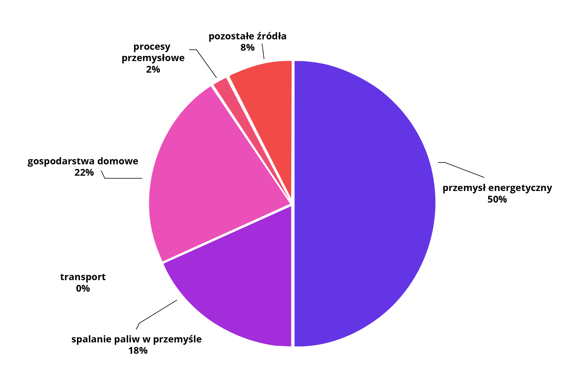Struktura emisji tlenków siarki do powietrza w Polsce w 2019 roku