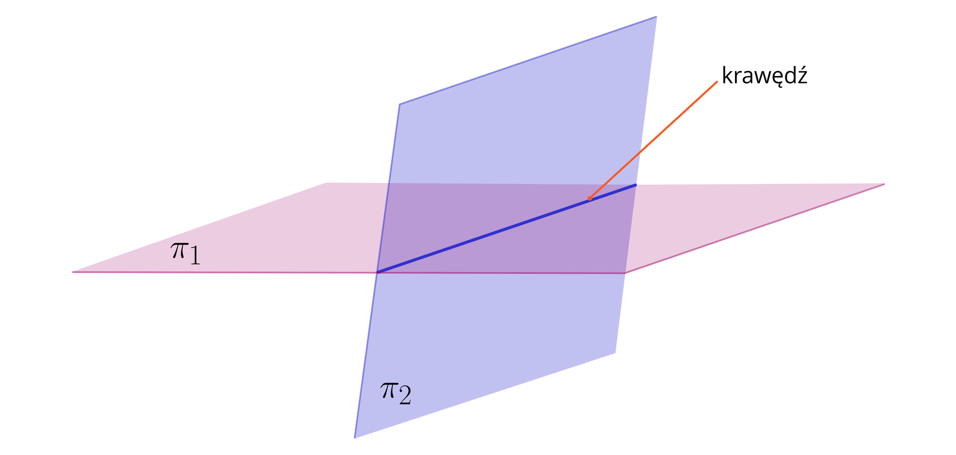 Grafika przedstawia dwie płaszczyzny: poziomą π1 oraz pionową π2. Płaszczyzny przecinają się a miejsce ich przecięcia zostało zaznaczone i podpisane: krawędź.