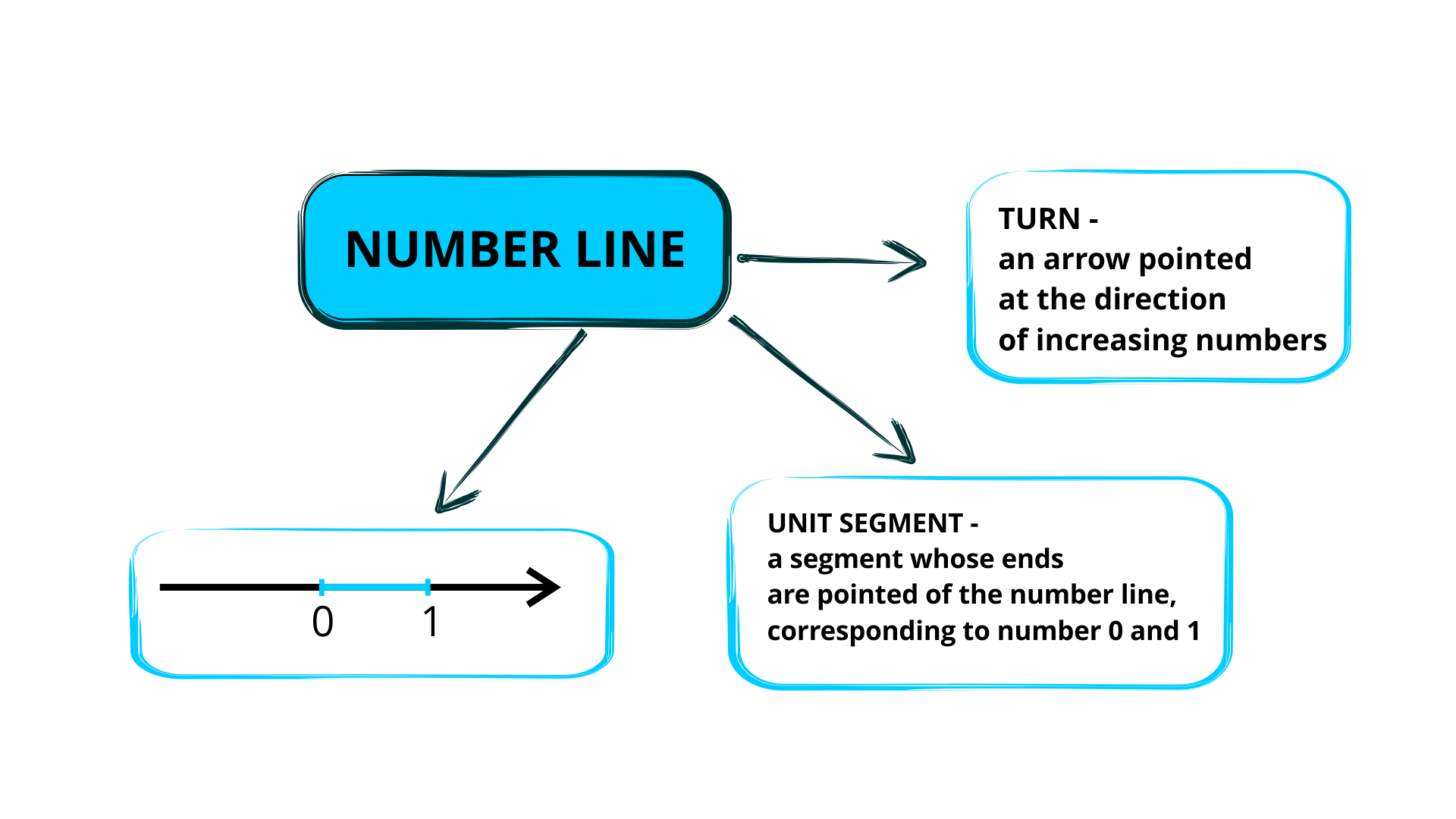  Rysunek przedstawia diagram. W centrum znajduje się napis Number line, od niego odchodzą trzy strzałki wskazujące pola. W pierwszym polu znajduje się oś liczbowa, z zaznaczonym punktami 0 i 1 oraz odcinkiem pomiędzy nimi. W drugim polu znajduje się napis: Unit segment - a segment whose ends are pointed of the number line, corresponding to number 0 and 1.  W trzecim polu znajduje się napis: Turn - am arrow pointed at the direction of increasing numbers.