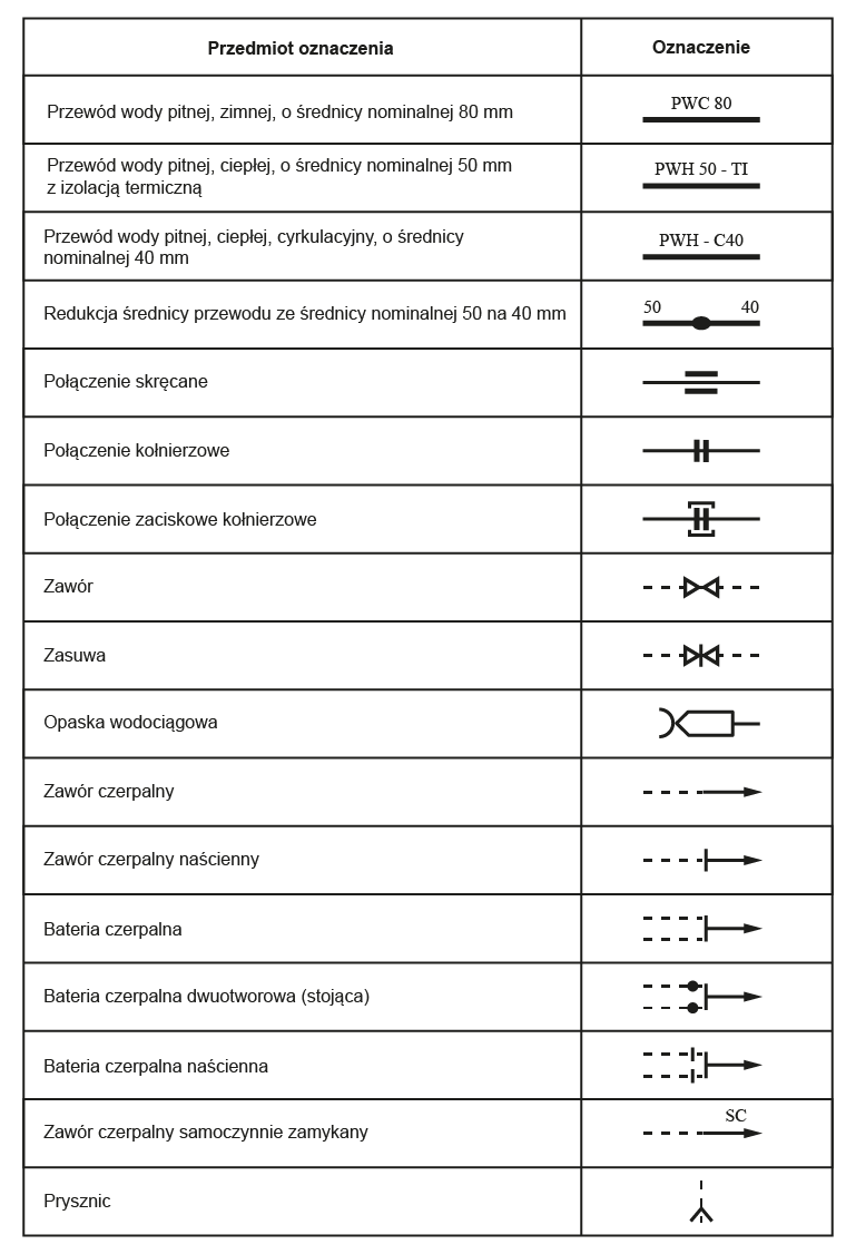 Grafika ukazuje tabelę z oznaczeniami w instalacjach wodociągowych wody zimnej i ciepłej. Tabela składa się z dwóch kolumn: Przedmiot oznaczenia oraz oznaczenie. Wers pierwszy: Przewód wody pitnej, zimnej, o średnicy nominalnej 80 mm. Wers drugi: Przewód wody pitnej, ciepłej, o średnicy nominalnej 50 mm z izolacją termiczną. Wers trzeci: Przewód wody pitnej, ciepłej, cyrkulacyjny, o średnicy nominalnej 40 mm. Wers czwarty: Redukcja średnicy przewodu ze średnicy nominalnej 50 na 40 mm. Wers piąty: Połączenie skręcane. Wers szósty: Połączenie kołnierzowe. Wers siódmy: Połączenie zaciskowe kołnierzowe. Wers ósmy: Zawór. Wers dziewiąty: Zasuwa. Wers dziesiąty: Opaska wodociągowa. Wers jedenasty: Zawór czerpalny. Wers dwunasty: Zawór czerpalny naścienny. Wers trzynasty: Bateria czerpalna. Wers czternasty: Bateria czerpalna dwuotworowa (stojąca). Wers piętnasty: Bateria czerpalna naścienna. Wers szesnasty: Zawór czerpalny samoczynnie zamykany. Wers siedemnasty: Prysznic. 