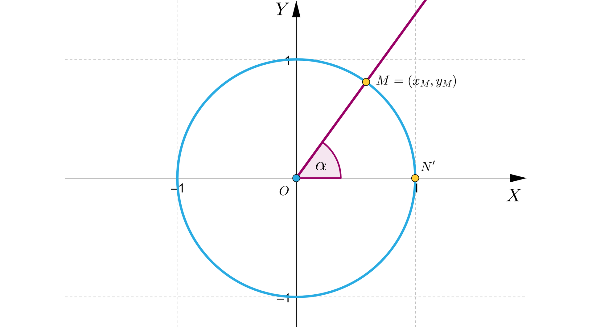Na ilustracji przedstawiono układ współrzędnych z poziomą osią X od minus jeden do jeden, oraz z pionową osią Y od minus jeden do jeden. Na płaszczyźnie narysowano okrąg o środku w punkcie O, o współrzędnych 0;0 i promieniu równym jeden. W pierwszej ćwiartce, narysowano półprostą, wychodzącą ze środka układu współrzędnych. Półprosta nachylona jest do osi x pod kątem alfa. Kąt alfa jest kątem ostrym.  Półprosta przecina okrąg w punkcie M, o współrzędnych xM;yM. Literą N z indeksem górnym prim, oznaczono punkt przecięcia okręgu z osią X. 