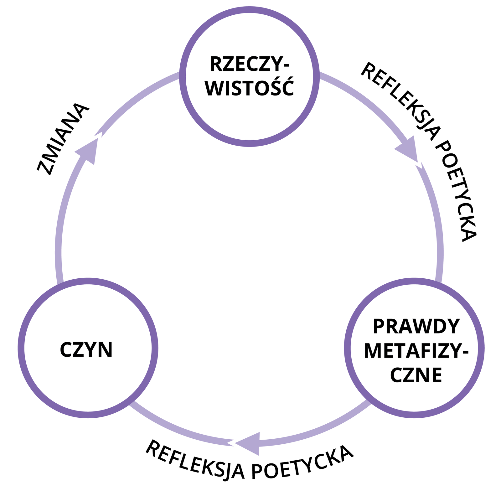 Grafika przedstawia wykres w formie koła. Oznaczone w mniejszych kółkach są pojęcia: czyn, rzeczywistość, prawdy metafizyczne. Pomiędzy nimi strzałki łączące te pojęcia opisane odpowiednio: zmiana, refleksja poetycka, refleksja poetycka. 