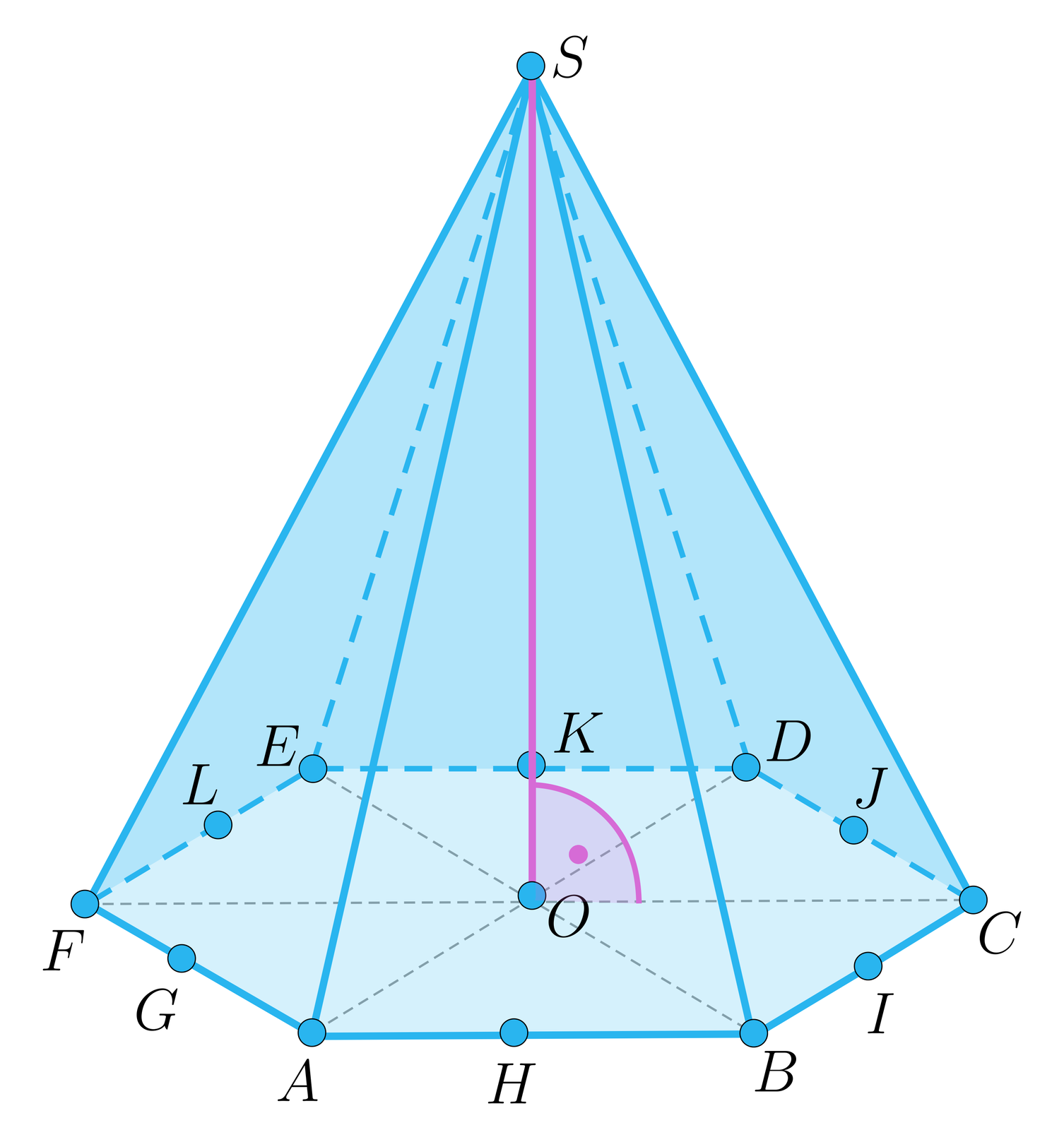 Ilustracja przedstawia ostrosłup prawidłowy o podstawie sześciokąta A B C D E F i wierzchołku górnym S. W ostrosłupie zaznaczono jego wysokość, która jest pod kątem prostym do podstawy, a jej spodek O leży w miejscu przecięcia się przekątnych podstawy. Na krawędzi AB zaznaczono punkt H, na krawędzi CB zaznaczono punkt I, na krawędzi CD zaznaczono punkt J, na krawędzi DE zaznaczono punkt K, na krawędzi EF zaznaczono punkt L, na krawędzi FA zaznaczono punkt G. 
