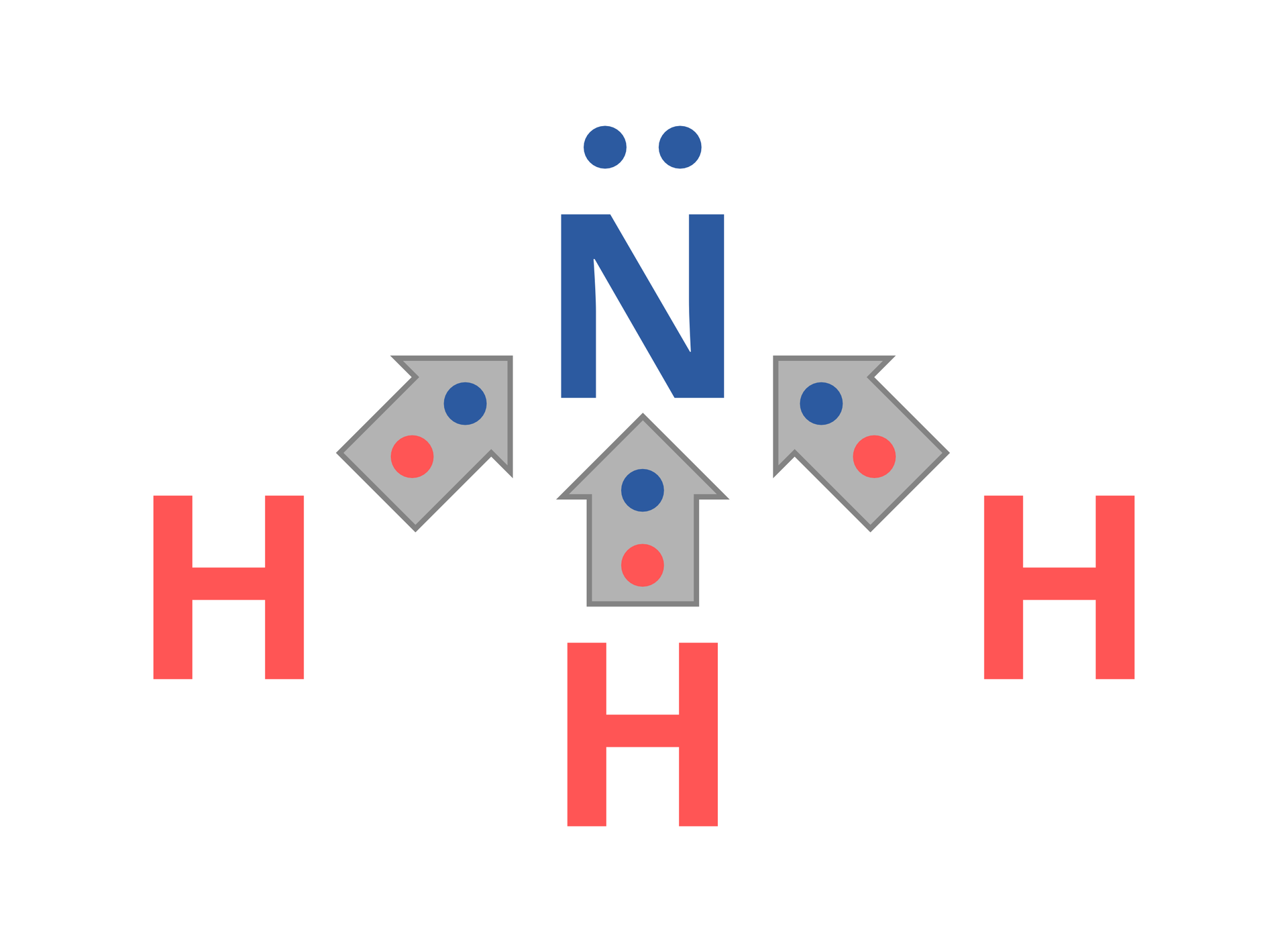 Ilustracja przedstawia cząsteczkę amoniaku ukazaną w postaci wzoru elektronowego kropkowego, podobnie jak na ilustracji powyżej, lecz z jednym wyjątkiem. Elektrony wiążące atomy wodoru z atomem azotu objęte są trzema szarymi strzałkami skierowanymi w stronę atomu azotu.