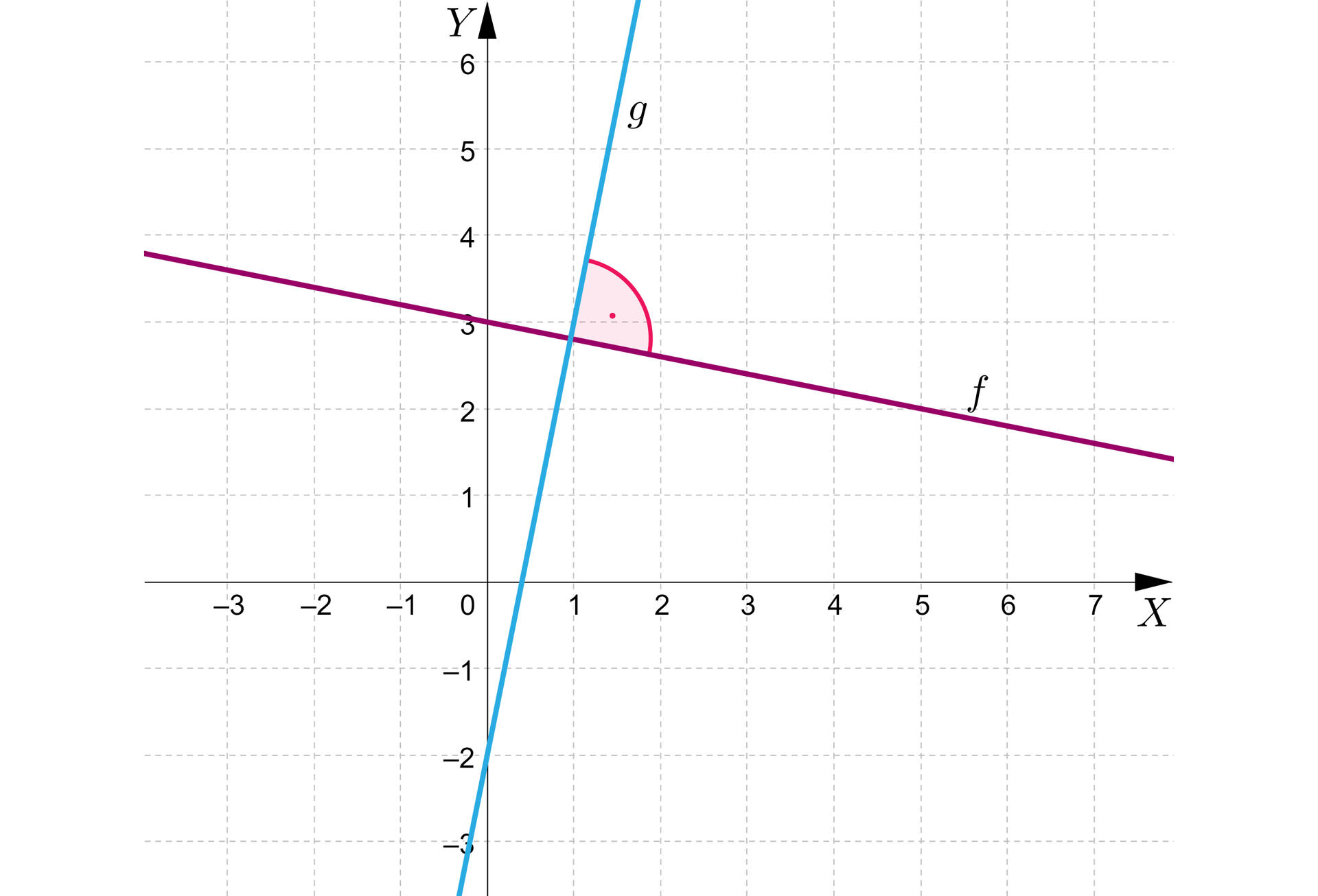 Ilustracja przedstawia układ współrzędnych z osią poziomą X od minus trzech do siedmiu i pionową Y od minus trzech do sześciu . Zaznaczono dwie proste przecinające się w pierwszej ćwiartce pod kątem prostym.
