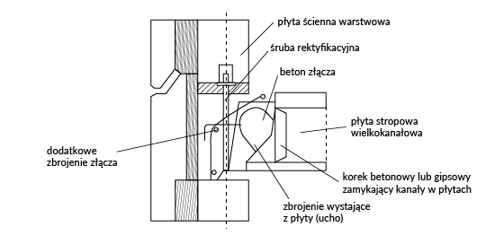 Rysunek przedstawia połączenie ścian nośnych z płytą stropową. Opisane i oznaczone są następujące elementy: płyta ścienna warstwowa, śruba rektyfikacyjna, beton złącza, płyta stropowa wielkokanałowa, korek betonowy lub gipsowy zamykający kanały w płytach, zbrojenie wystające z płyty, czyli ucho, dodatkowe zbrojenie złącza.