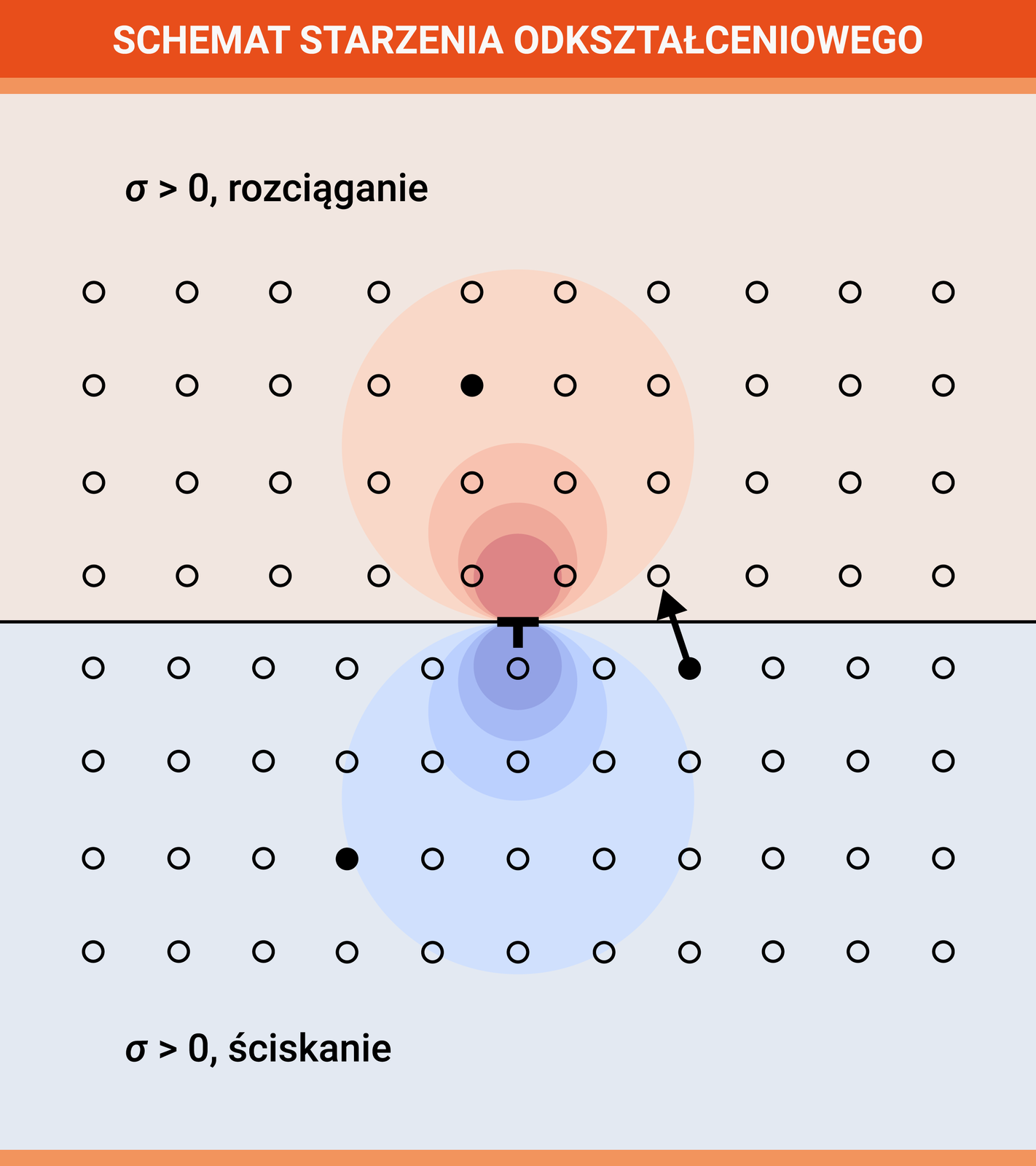 Schemat starzenia odkształceniowego. Gdy sigma większa od zera następuje rozciąganie, gdy mniejsza następuje ściskanie.