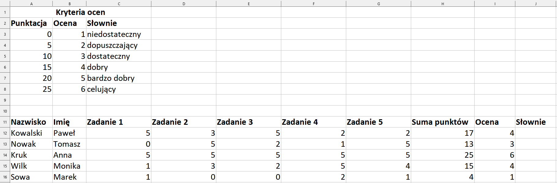 Ilustracja przedstawia fragment arkusza kalkulacyjnego w programie  LibreOffice Calc. W scalonych komórkach od A1 do C1 znajduje się tekst: Kryteria ocen. W komórce A2 umieszczono napis: Punktacja, w komórce B2 napis: Ocena, w komórce C2: Słownie. W komórkach od A3 do A8 wprowadzone są następujące wartości: 0, 5, 10, 15, 20, 25. W komórkach od B3 do B8 wprowadzone są następujące wartości: 1, 2, 3, 4, 5, 6. W komórkach od C3 do C8 wprowadzony jest tekst – odpowiednio: niedostateczny, dopuszczający, dostateczny, dobry, bardzo dobry, celujący. W komórkach od A11 do J11 wprowadzone są nagłówki kolumn tabeli – odpowiednio: Nazwisko, Imię, Zadanie 1, Zadanie 2, Zadanie 3, Zadanie 4, Zadanie 5, Suma punktów, Ocena, Słowne. W kolumnie Nazwisko wpisane są nazwiska uczniów, w kolumnie Imię imiona, w kolumnach Zadanie 1, Zadanie 2, Zadanie 3, Zadanie 4, Zadanie 5 wpisane są wartości liczbowe od 1 do 5, w kolumnie Suma punktów zsumowane są ilości punktów z poprzednich komórek w wierszu. W kolumnie Ocena wpisane są cyfry od 6 do 1. Kolumna Słownie jest pusta.