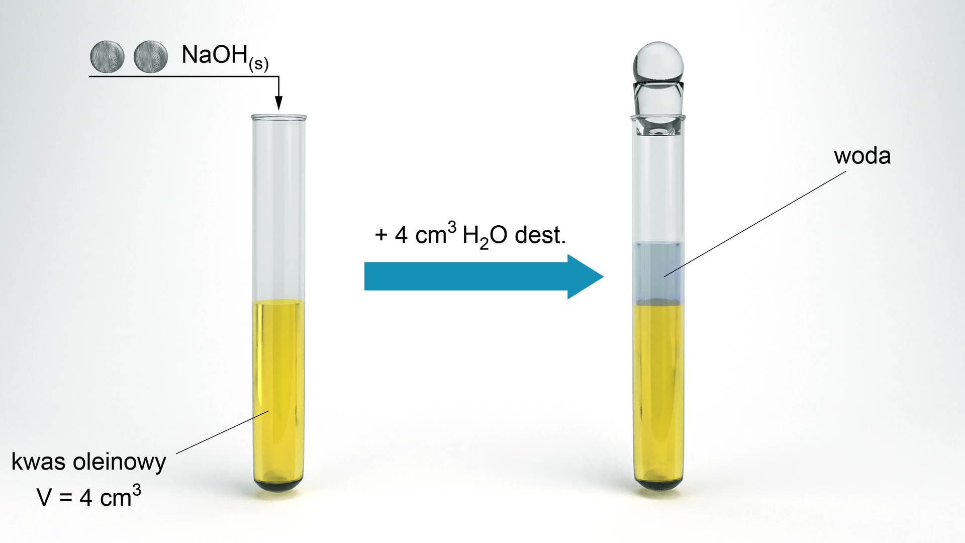 Ilustracja przedstawiająca dwie probówki, przed i po reakcji. W pierwszej probówce znajdują się cztery centymetry sześcienne kwasu oleinowego, do jej wnętrza skierowana jest strzałka, nad którą zapis NaOHs. Strzałka w prawo, nad strzałką 4 centymetry sześcienne wody destylowanej H2O. Za strzałką znajduje się probówka, zawierająca dwie warstwy, górną stanowi woda, zaś dolną faza organiczna. Probówkę zamknięto korkiem.