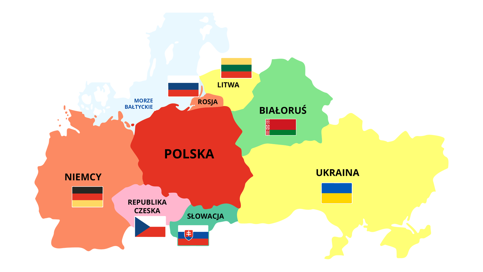 Ilustracja przedstawia uproszczoną mapę Polski i jej sąsiadów. Wszystkie państwa opisano czarną czcionką. Polskę zaznaczono kolorem czerwonym. Po lewej stronie kolorem bladopomarańczowym zaznaczono Niemcy. Widnieje na nich flaga złożona z trzech poziomych pasów. Pierwszy jest czarny, drugi czerwony, a trzeci żółty. Obok jest Rebublika Czeska zaznaczona kolorem jasnoróżowym. Widnieje na niej flaga złożona z dwóch poziomych pasów, białego i czerwonego, częściowo przykrytych, po lewej stronie, niebieskim trójkątem. Dalej, na prawo od Republiki Czeskiej, jest Słowacja zaznaczona kolorem zielonym. Widnieje na niej flaga złożona z trzech poziomych pasów. Pierwszy jest biały, drugi niebieski, a trzeci czerwony. Po lewej stronie znajduje się na fladze herb Słowacji. To podwójny biały krzyż na czerwonym tle, osadzony na najwyższym z trzech niebieskich wzgórz. Obok Słowacji jest Ukraina zaznaczona kolorem żółtym, z flagą złożoną z dwóch pasów. Jeden jest niebieski, a drugi żółty. Powyżej jest zaznaczona, jasnozielonym kolorem, Białoruś. Widnieje na niej flaga złożona z dwóch poziomych pasów – czerwonego i zielonego. Pas czerwony jest dwukrotnie szerszy od zielonego. Po lewej stronie znajduje się na fladze pionowy czerwony wzór ludowy na białym tle. Nad Białorusią jest Litwa zaznaczona kolorem żółtym z flagą złożoną z trzech poziomych pasów. Pierwszy jest żółty, drugi zielony, a trzeci czerwony. Obok Litwy jest obwód kaliningradzki należący do Rosji, podpisany „Rosja”. Zaznaczono go kolorem bladopomarańczowym. Widnieje na nim flaga Rosji złożona z trzech poziomych pasów. Pierwszy jest biały, drugi niebieski, a trzeci czerwony. W górnej części mapy jest oznaczone bladobłękitnym kolorem Morze Bałtyckie.