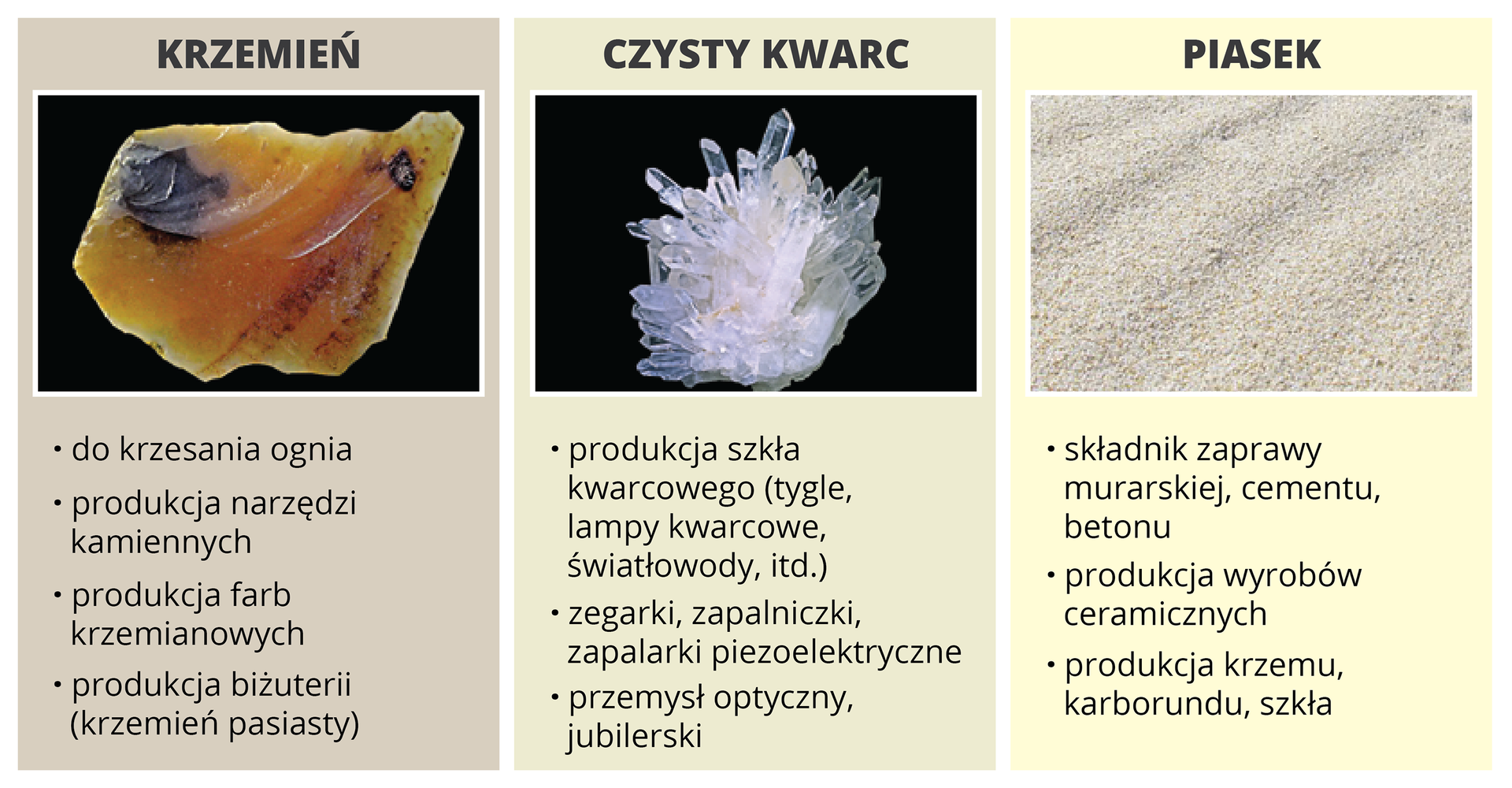 W tabeli znajdują się informacje o zastosowaniu tlenku krzemu&lt;math aria‑label="cztery"&gt;IV. Krzemień stosuje się do krzesania ognia, do produkcji narzędzi kamiennych, produkcji farb krzemianowych i produkcji biżuterii (krzemień pasiasty). Krzemień przedstawiony na grafice ma nieregularny kształt o gładkiej powierzchni. Kolor jego jest pomarańczowy, przy krawędzi żółty. Miejscami są umiejscowione czarne punkty. Czysty kwarc jest używany w produkcji szkła kwarcowego (tygle, lampy kwarcowe, światłowody, itd.), w zegarkach, zapalniczkach, zapalarkach piezoelektrycznych, w przemyśle optycznym i jubilerskim. Przedstawiony kryształ kwarcu jest to przezroczysty minerał z wystającymi, podłużnymi, ostro zakończonymi słupkami. Piasek wykorzystuje się jako składnik zaprawy murarskiej, cementu, betonu, przy produkcji wyrobów ceramicznych oraz w produkcji krzemu, karborundu i szkła. Piasek przedstawiony na grafice jest jasno żółty, z widocznymi drobinkami oraz widocznymi podłużnymi śladami.