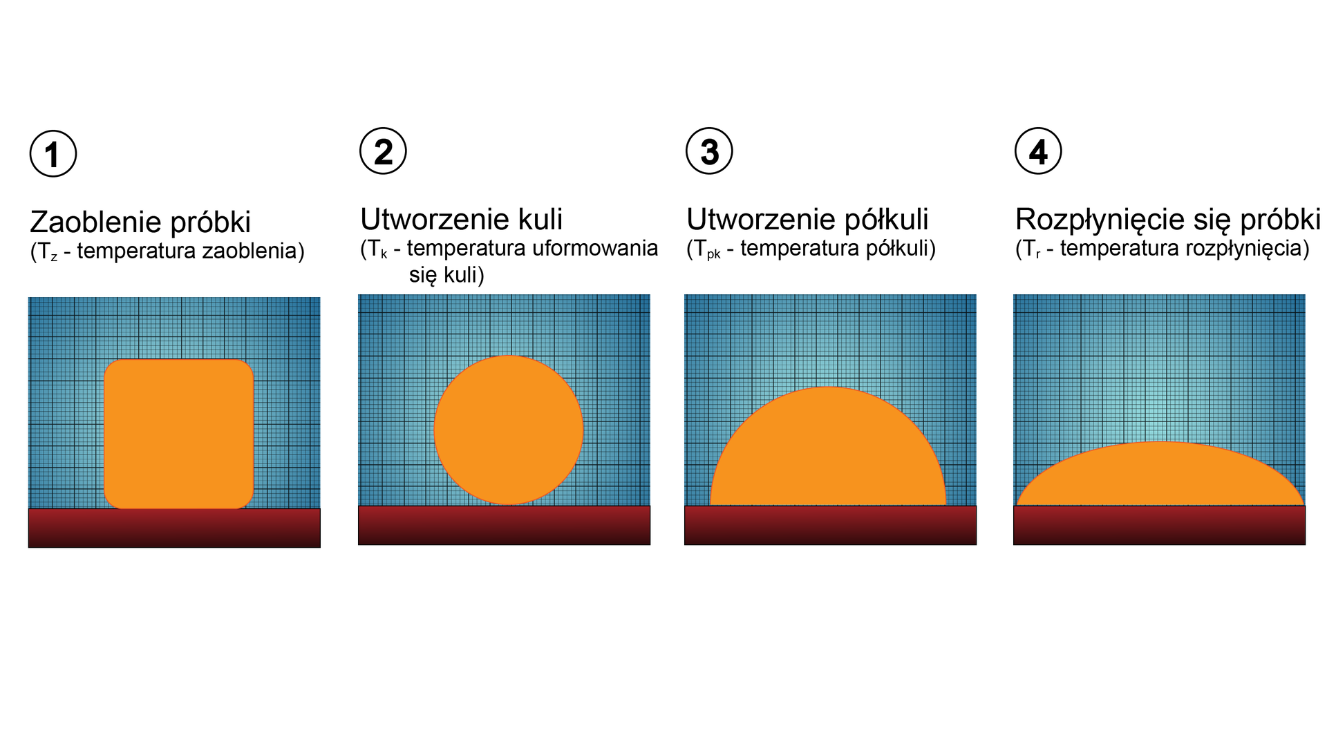 Ilustracja składa się z czterech obrazków. Dotyczy zmiany kształtu próbki w czasie jej ogrzewania. Pierwszy obrazek przedstawia zaoblenie próbki (Tz - temperatura zaoblenia). Na ilustracji próbka ma kształt kwadratu. Na ilustracji drugiej - Utworzenie kuli (Tk- temperatura uformowania się kuli) - próbka staje się kulą. Następnie tworzy półkulę (Tpk – temperatura półkuli). Ostatnim etapem jest rozpłynięcie się próbki - Tr – temperatura rozpłynięcia.