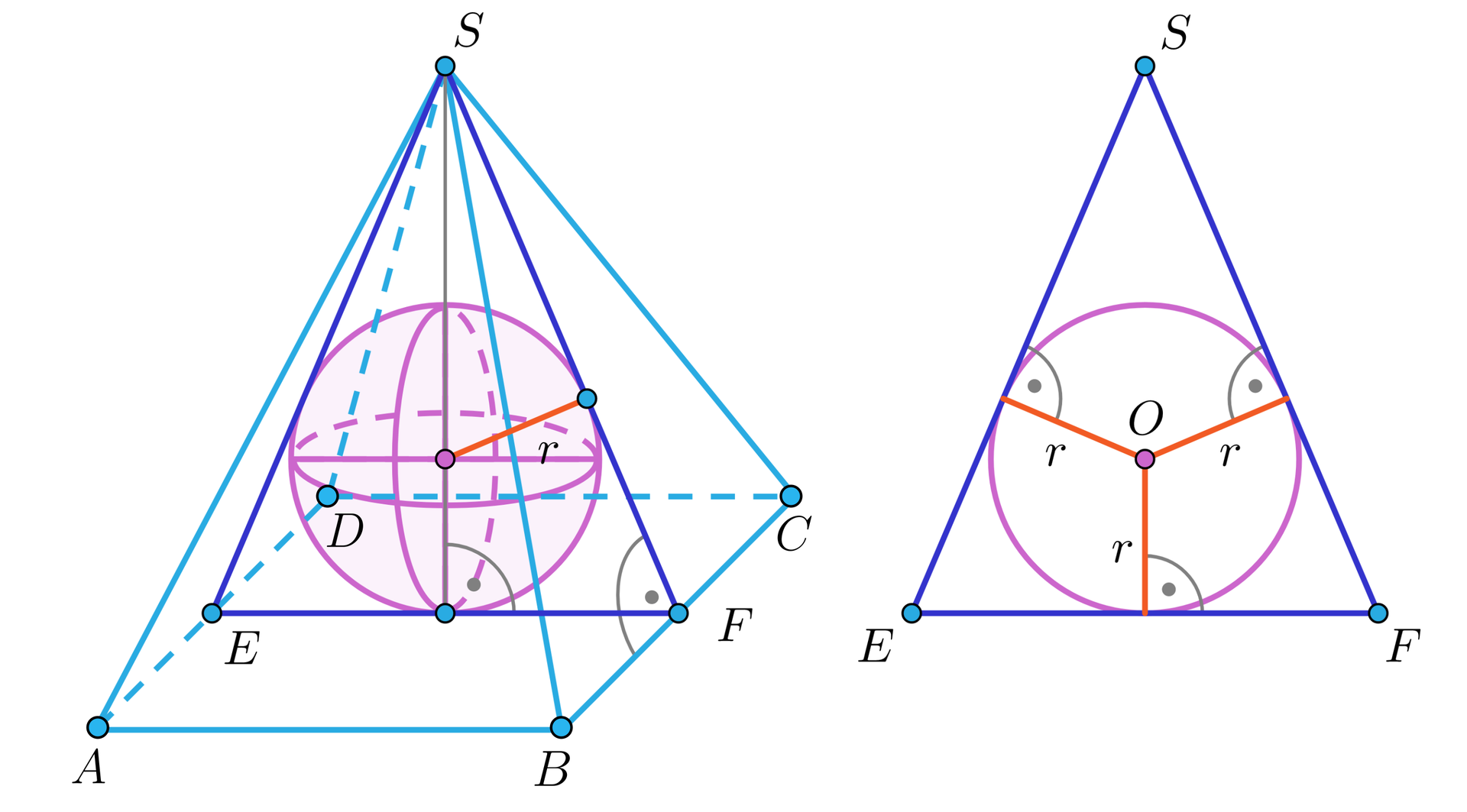 Ilustracja przedstawia ostrosłup prawidłowy A B C D S oraz jego przekrój E F S. Wewnątrz ostrosłupa umieszczono kulę o promieniu r. Przez środek kuli oraz boków B C i A D oraz wierzchołek S poprowadzono przekrój. Przekrój ten znajduje się obok ostrosłupa i jest trójkątem równoramiennym z wpisanym okręgiem o środku O. Okrąg jest styczny do trójkąta  w trzech punktach. 