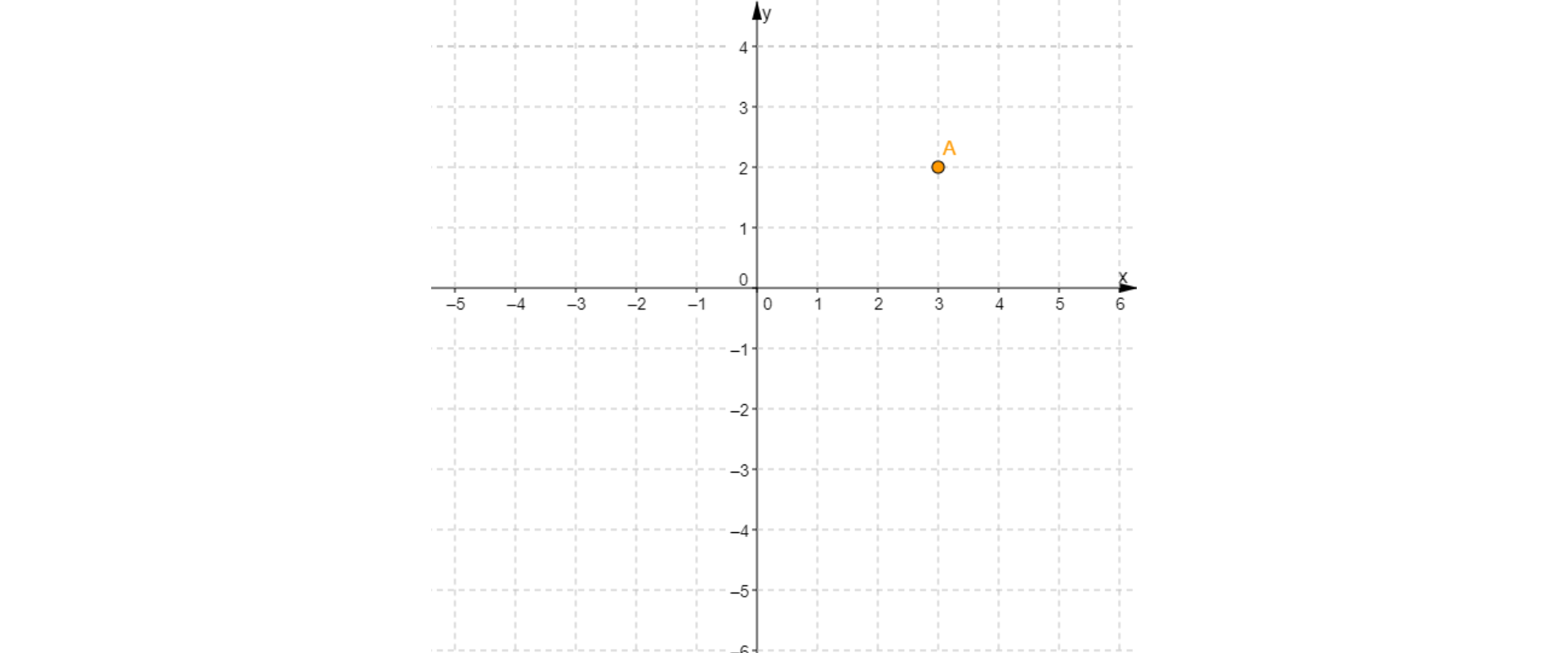 Rysunek przedstawia układ współrzędnych. W pierwszej ćwiartce układu współrzędnych znajduje się punkt A o współrzędnych x równe 3 i y równe 2.