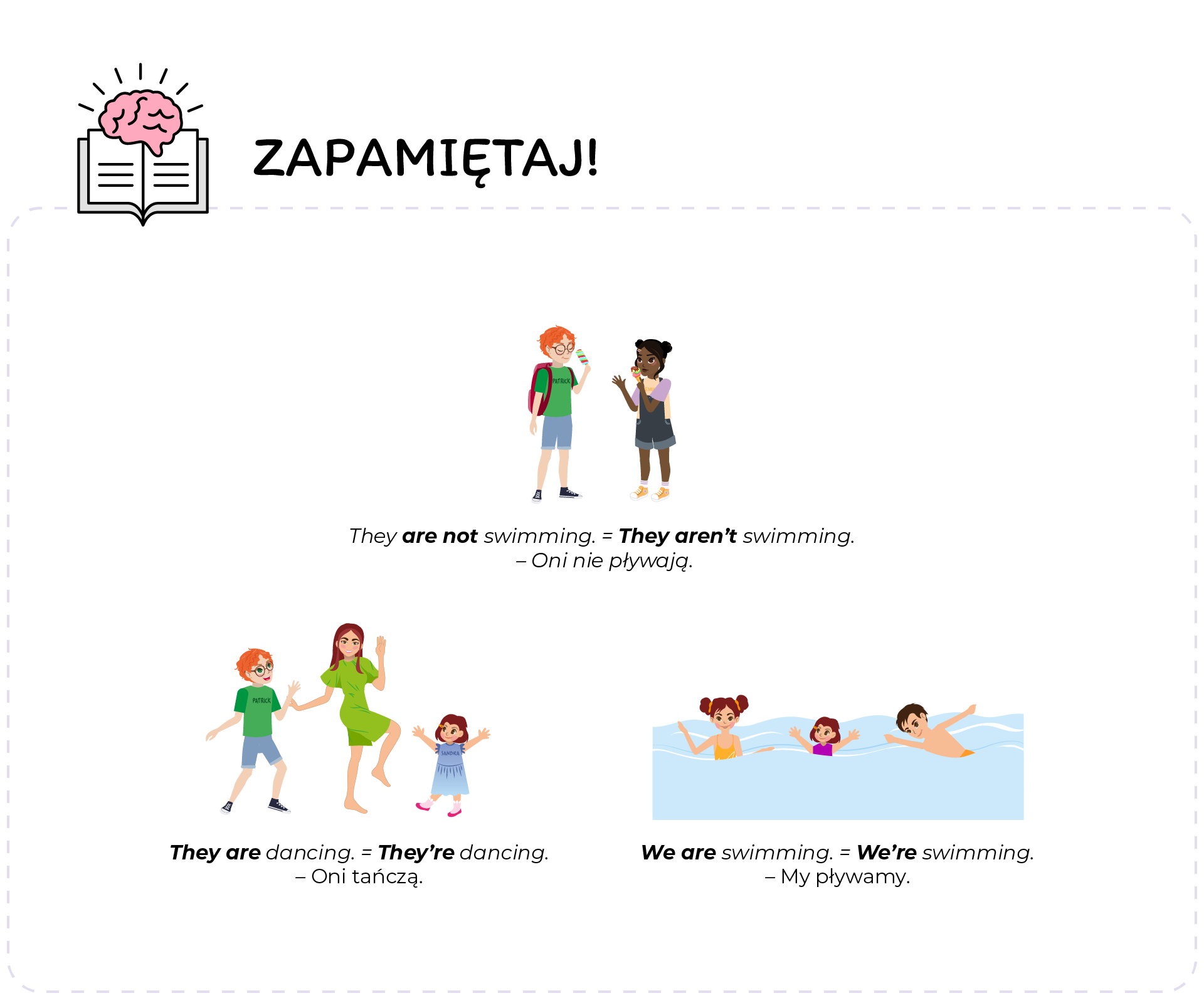Ilustracja ukazuje trzy grafiki oraz zdania, które należy zapamiętać. W lewym górnym rogu znajduje się ikona otwartej książki oraz mózgu, z napisem: Zapamiętaj. Pierwsza przedstawia dwoje dzieci, którymi są Emily i Patrick jedząc lody. They are not swimming = they aren't swimming - Oni nie pływają. Druga ilustracja przedstawia trzy tańczące osoby. Są to: Patrick, Sandra, oraz jej mama. They are dancing = They're dancing - Oni tańczą. Ostatnia ilustracja ukazuje trzy osoby w basenie, którymi są:   Sandra, Jacka oraz  Mia . We are swimming = we're swimming. - My pływamy. 
