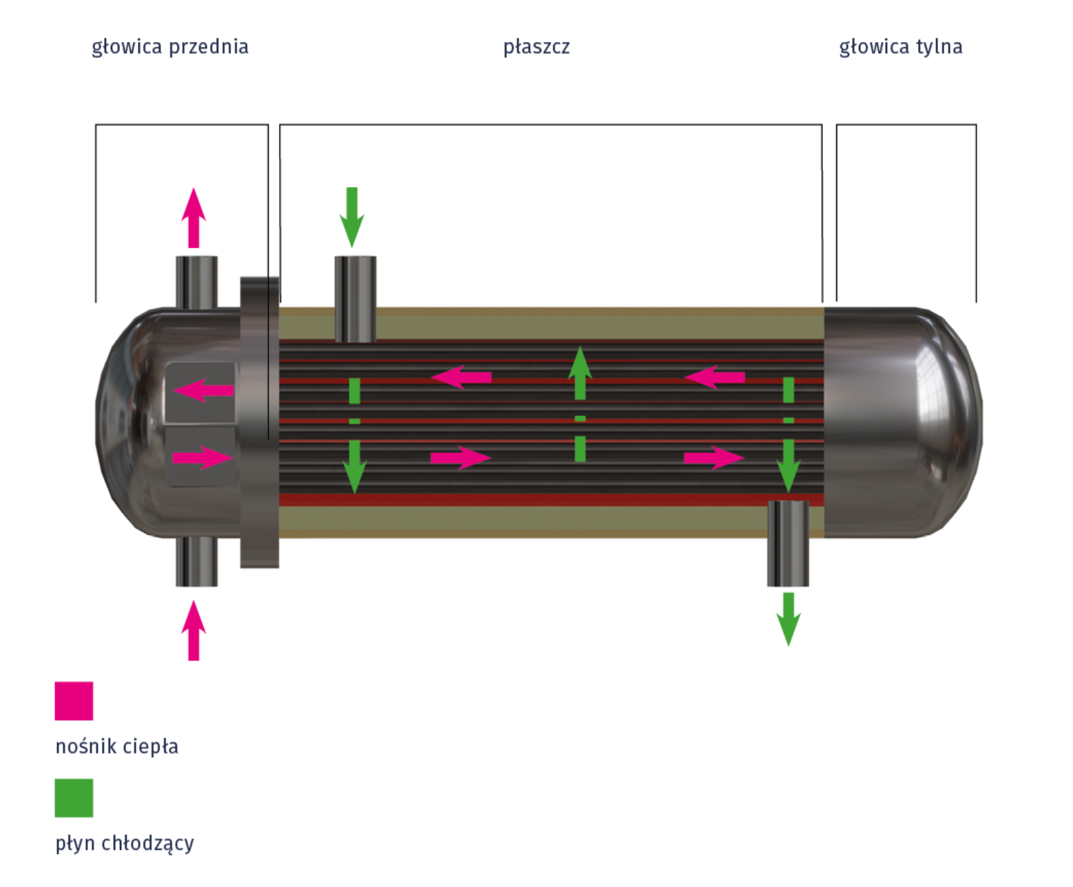 Ilustracja przedstawia walec ułożony w poziomie. Składa się z głowicy przedniej, dalej płaszcza i głowicy tylnej. Nośnik ciepła dostaje się do wymiennika ciepła głowicą przednią i krąży poziomo w płaszczu. Płyn chłodzący dostaje się do wymiennika ciepła poprzez otwór wlotowy w płaszczu, krąży pionowo i wydostaje się poprzez otwór wylotowy płaszcza.