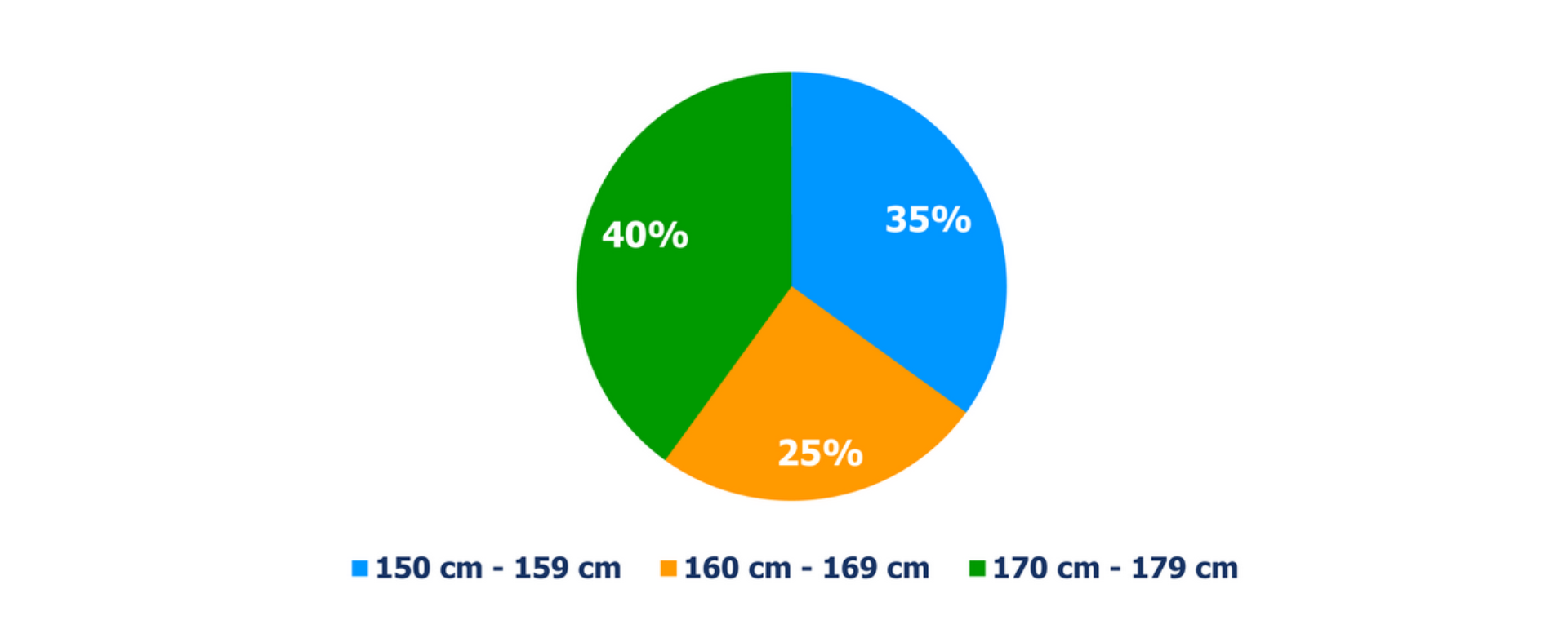 Ilustracja przedstawia diagram kołowy podzielony na trzy części: 40 procent odpowiada 170 cm do 179 cm, 35 procent odpowiada 160 cm do 169 cm, 25 procent odpowiada 150 cm do 159 cm.
