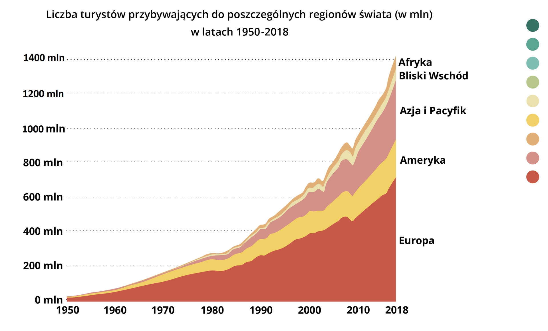 Schemat przedstawia liczbę turystów przybywających do poszczególnych regionów świata w latach 1950–2018 (w mln). Tendencja od roku 1950 była wzrostowa. W roku 2018 to poszczególnych regionów przyjechało: Europa – 600 mln, Ameryka – 900 mln, Azja i Pacyfik – 1300, Afryka i Bliski Wschód – 1400 mln.