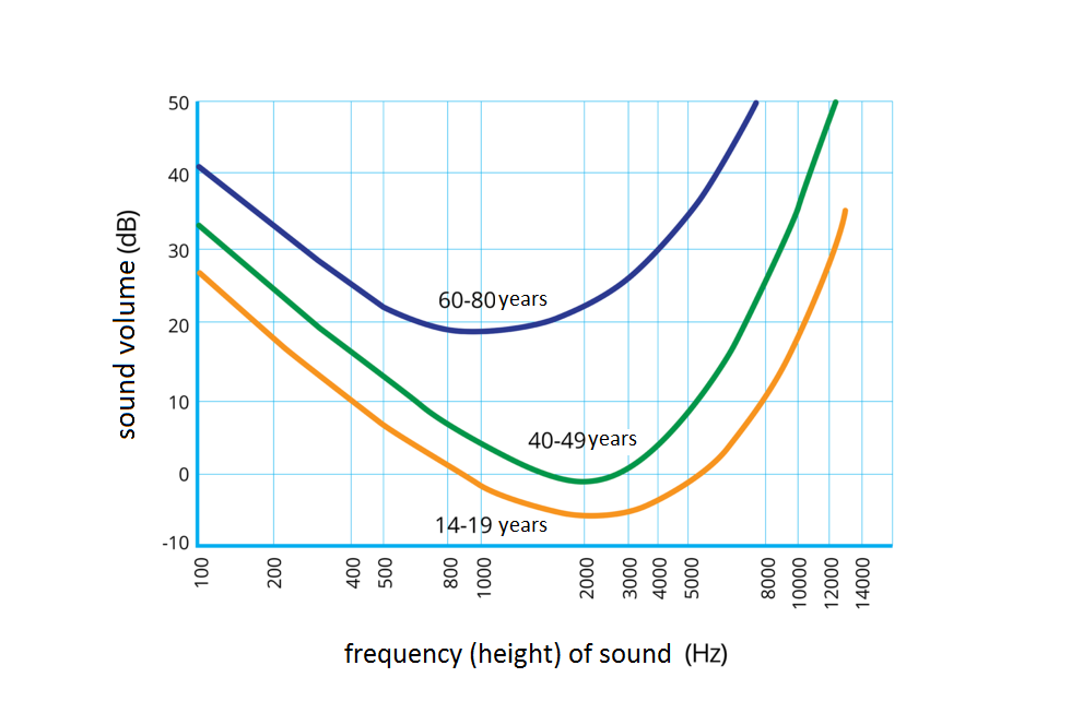 Wykres przedstawia zmiany słyszalności dźwięków w zależności od wieku. Na osi X częstotliwość dźwięku w hercach od zera do tysiąc czterystu. Na osi Y głośność dźwięku w decybelach, od minus dziesięciu do pięćdziesięciu. Linia niebieska to zakres słyszenia w wieku sześćdziesięciu do osiemdziesięciu lat. Linia zielona przedstawia zakres słyszalności w wieku od czterdziestu do czterdziestu dziewięciu lat. Linia pomarańczowa to zakres słyszalności ludzi młodych.