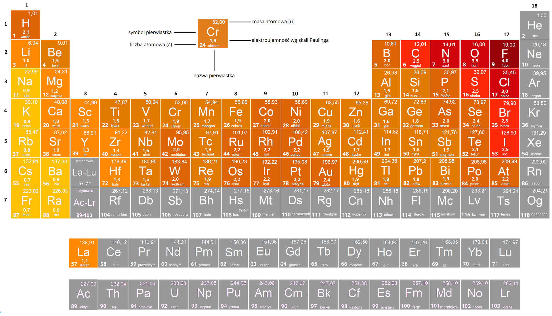 Na ilustracji jest układ okresowy pierwiastków. Zawiera on wszystkie znane pierwiastki chemiczne, które są ułożone według rosnącej liczby atomowej. Liczba atomowa informuje zarówno o ilości protonów wchodzących w skład danego jądra, jak i liczbie elektronów w atomie niezjonizowanym, która ma decydujący wpływ na właściwości chemiczne atomu. Ułożenie pierwiastków w układzie okresowym wynika z ich budowy wewnętrznej - z liczby powłok elektronowych danego atomu oraz liczby elektronów znajdujących się na ostatniej, zewnętrznej powłoce. Pierwiastki znajdujące się w tych samych wierszach (okresach) układu okresowego posiadają tę samą liczbę powłok elektronowych, więc są one opisane tą samą główną liczbą kwantową. Kolumny układu, czyli grupy, zawierają z reguły pierwiastki posiadające tę samą liczbę elektronów w zewnętrznej powłoce. Na szaro zaznaczono gazy szlachetne, lantanowce, aktynowce oraz pierwiastki o masie atomowej od 104 do 118, na czerwono zaznaczono węgiel azot, tlen, fluor, siarkę, chlor, brom, jod, czyli pierwiastki o elektroujemności większej bądź równej dwa i pół. Do pierwszej grupy należą: wodór lit, sód, potasu, rubid, cez i frans, a do drugiej beryl, magnez, wapń, stront, bar rad.