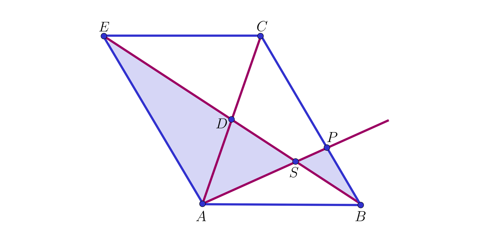 Na ilustracji przedstawiono równoległobok ABCE. Zaznaczono przekątne AC i BE równoległoboku, które przecinają się w punkcie D. Z wierzchołka A poprowadzono półprostą, która przecina przekątną EB w punkcie S i bok BC w punkcie P. Niebieskim kolorem zacieniowano trójkąt ESA, oraz PSB.