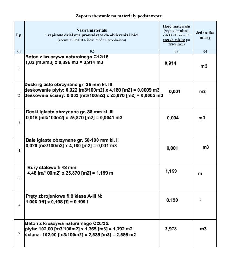 Tabela przedstawia „Zapotrzebowanie na materiały podstawowe”. Tabela składa się z czterech kolumn o nagłówkach: „Lp.”, „Nazwa materiału i zapisane działanie prowadzące do obliczenia ilości (norma z KNNR x ilość robót z przedmiaru”, „Ilość materiału (wynik działania z dokładnością do trzech miejsc po przecinku)”, „Jednostka miary”. Bezpośrednio pod nagłówkami znajdują się cztery nagłówki z odpowiadającymi cyframi: 01, 02, 03, 04. Pierwszy wiersz tabeli przyjmuje wartości dla odpowiednich kolumn. Pierwszy wiersz: 1 – Beton z kruszywa naturalnego C12/15 1,02 [m3/m3] x 0,896 m3 = 0,914 m3 – 0,914 – m3.
