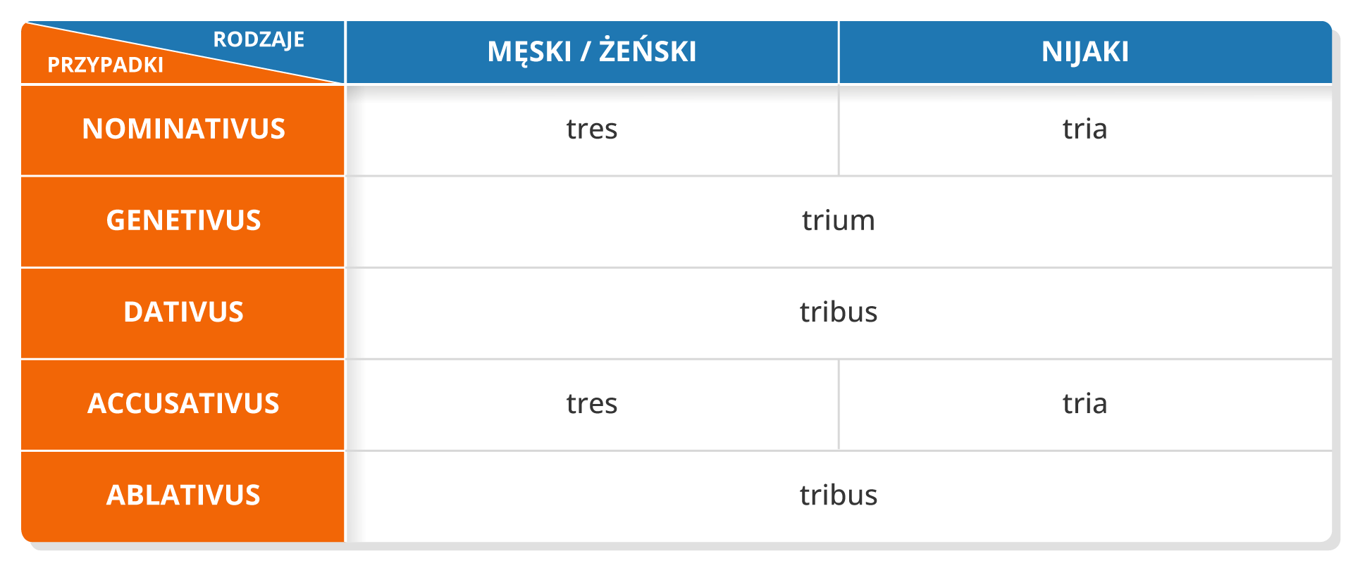 Tabela przedstawia odmianę liczebnika trzy (tres) przez przypadki oraz rodzaje – męski żeński i nijaki. Pierwszy wiersz odnosi się do przypadku Nominativus i odmienia wyraz następująco: tres (męski, żeński), tria (nijaki). Drugi wiersz odnosi się do przypadku Genetivus i odmienia wyraz następująco: trium (dla wszystkich rodzajów). Trzeci wiersz odnosi się do przypadku  Dativus i odmienia wyraz następująco: tribus (dla wszystkich rodzajów). Czwarty wiersz odnosi się do przypadku Accusativus i odmienia wyraz następująco: tres (męski, żeński), tria (nijaki). Piąty wiersz odnosi się do przypadku Ablativus i odmienia wyraz następująco: tribus (wszystkie rodzaje)