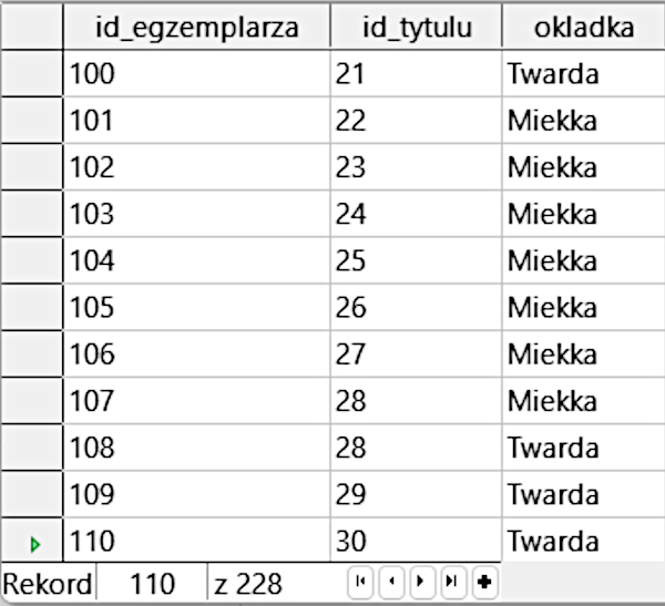 Ilustracja przedstawia tabelę. Są trzy kolumny: id_egzemplarza, id_tytulu, okladka. W komórkach wpisano odpowiednio w pierwszej i drugiej kolumnie liczby, w okładce wpisano miękka lub twarda.   