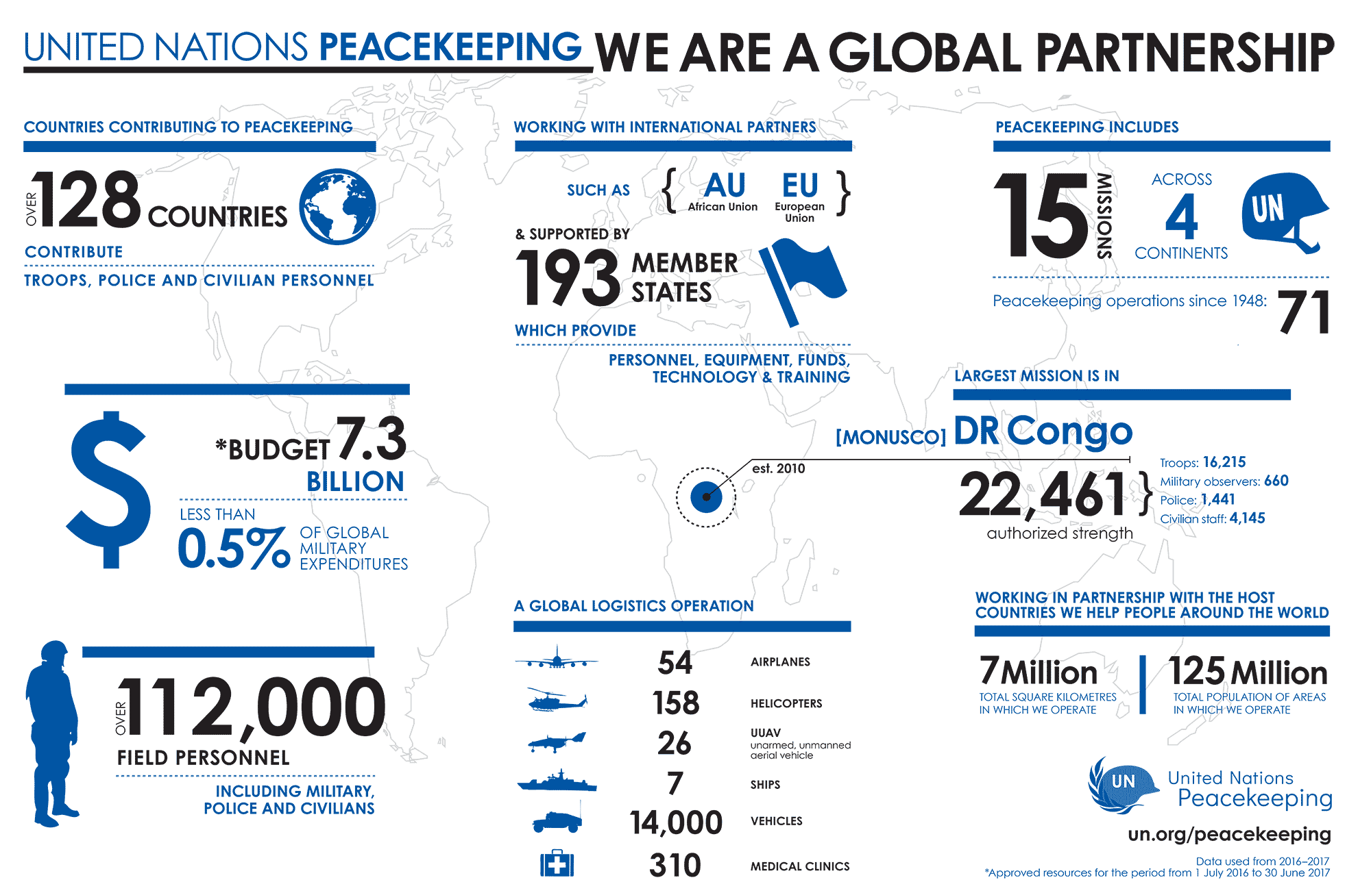 Zapoznaj się z informacjami na temat pomocy udzielanej przez siły pokojowe ONZ w różnych regionach świata. United Nations peacekeeping. We are a global partnership. 1. Countries contributing to peacekeeping. Over 128 countries. Contribute: troops, police and civilian personnel. 2. Working with international partners such as African Union, European Union &amp; supported by 193 member states which provide personnel, equipment, funds, technology &amp; training. 3. Peacekeeping includes 15 snoissiw, across 4 continents. Peacekeeping operations since 1948: 71. 4. Budget 7,3 Billion dollars. Less than 0,5 % of global military expenditures. 5. Largest mission is in [monusco] Dr Congo est. 2010. 22,461 authorized strenght: troops - 16,215, military observers - 660, police - 1,441, civilian staff - 4,145. 6. Over 112,000 field personnel including military, police and civilians. 7. A global logistics operation: 54 airplanes, 158 helicopters, 26 UUAV (unarmed, unmanned, aerial vehicle), 7 ships, 14,000 vehicles, 310 medical clinics. 8. Working in partnership with the host countries we help people around the world. 7 million total square kilometres in which we operate. 125 million total population of areas in which we operate. United Nations Peacekeeping. un.org/peacekeeping. Data used from 2016-2017. Approved resources for the period from 1 July 2016 to 30 June 2017