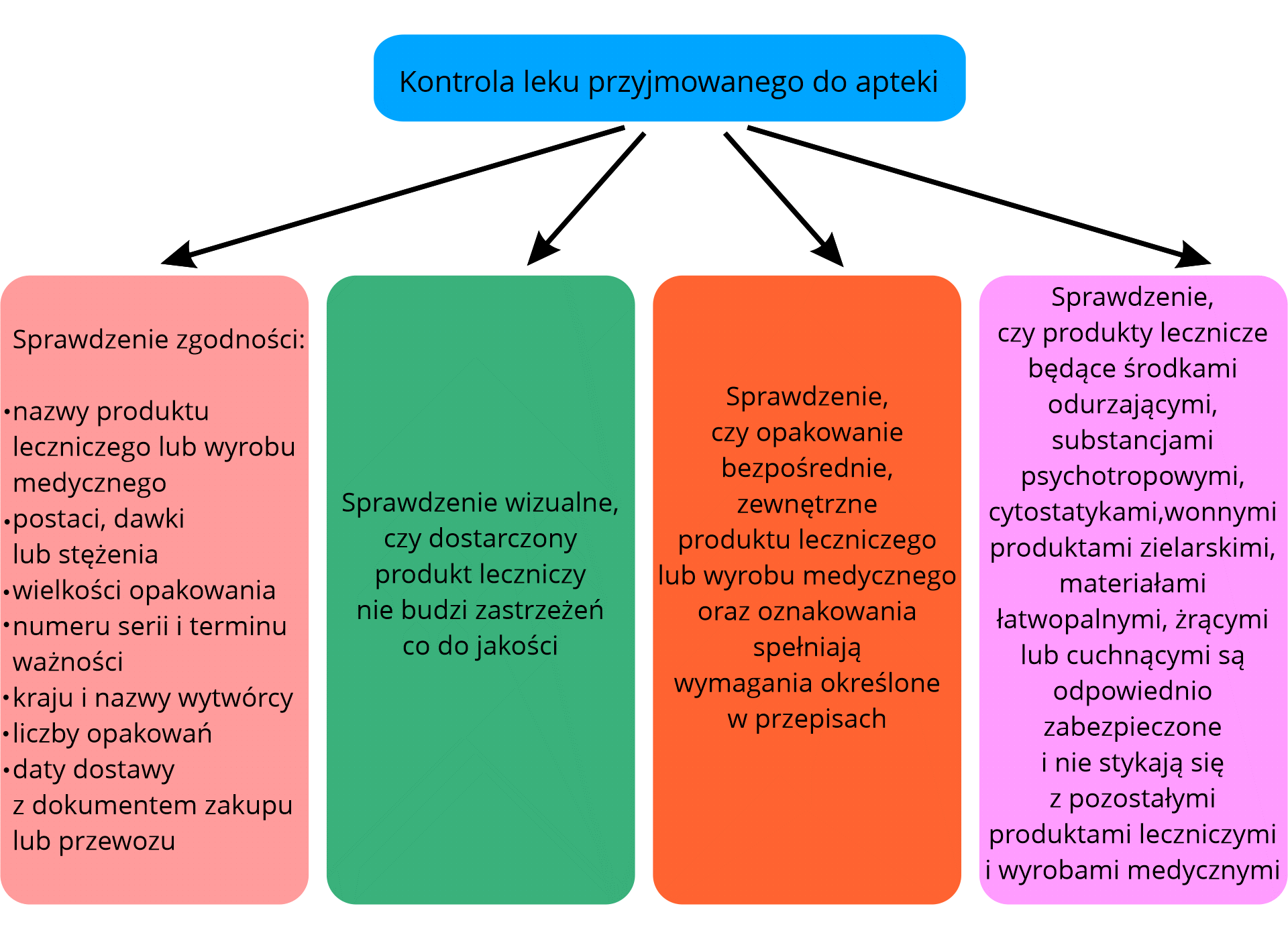 Rycina przedstawia informacje to kontroli leku przyjmowanego do apteki. Pomiędzy tytułową planszą znajdują się strzałki kierujące do kolejnych plansz.
Sprawdzanie zgodności:
nazwy produktu leczniczego lub wyrobu medycznego,
postaci, dawki lub stężenia,
wielkość opakowania,
numeru serii i terminu ważności,
kraju i nazwy wytwórcy,
liczby opakowań,
daty dostawy z dokumentem zakupu lub przewozu.
Sprawdzenie wizualne, czy produkt leczniczy nie budzi zastrzeżeń co do jakości.
Sprawdzenie, czy opakowanie bezpośrednie, zewnętrzne produktu leczniczego lub wyrobu medycznego oraz oznakowania spełniają wymagania określone w przepisach.
Sprawdzenie, czy produkty lecznicze będące środkami odurzającymi, substancjami psychotropowymi, cytostatykami, wonnymi produktami zielarskimi, materiałami łatwopalnymi, żrącymi lub cuchnącymi są odpowiednio zabezpieczone i nie stykają się z pozostałymi produktami leczniczymi i wyrobami medycznymi.