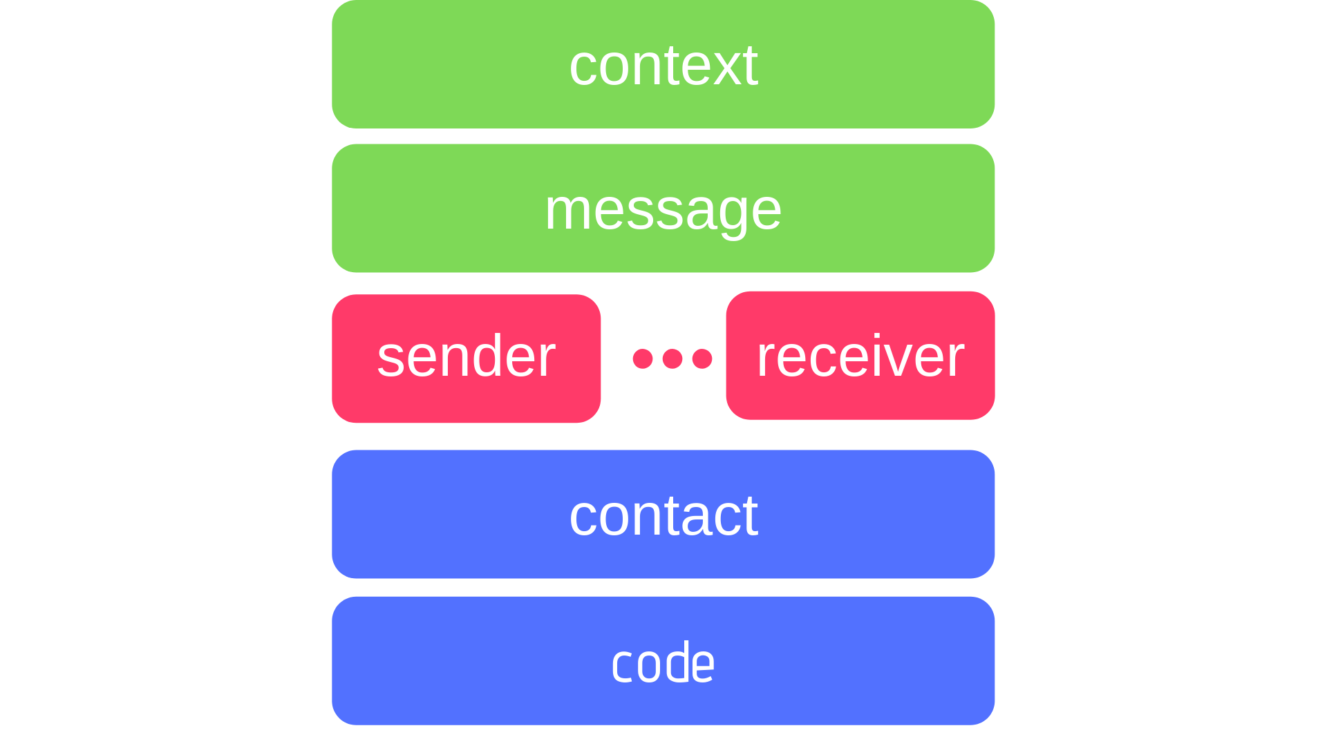 Schemat aktu komunikacji. Główną częścią aktu komunikacji są nadawca sender i odbiorca receiver umieszczeni pośrodku schematu, połączeni kropkowaną linią. Nad nimi znajduje się komunikat message jako przedmiot aktu komunikacji oraz kontekst context, czyli to, co wpływa na akt komunikacji. Pod nadawcą i odbiorcą umieszczono takie elementy, jak: kontakt contact oraz kod code, czyli system porozumiewania się (np. werbalny, niewerbalny).