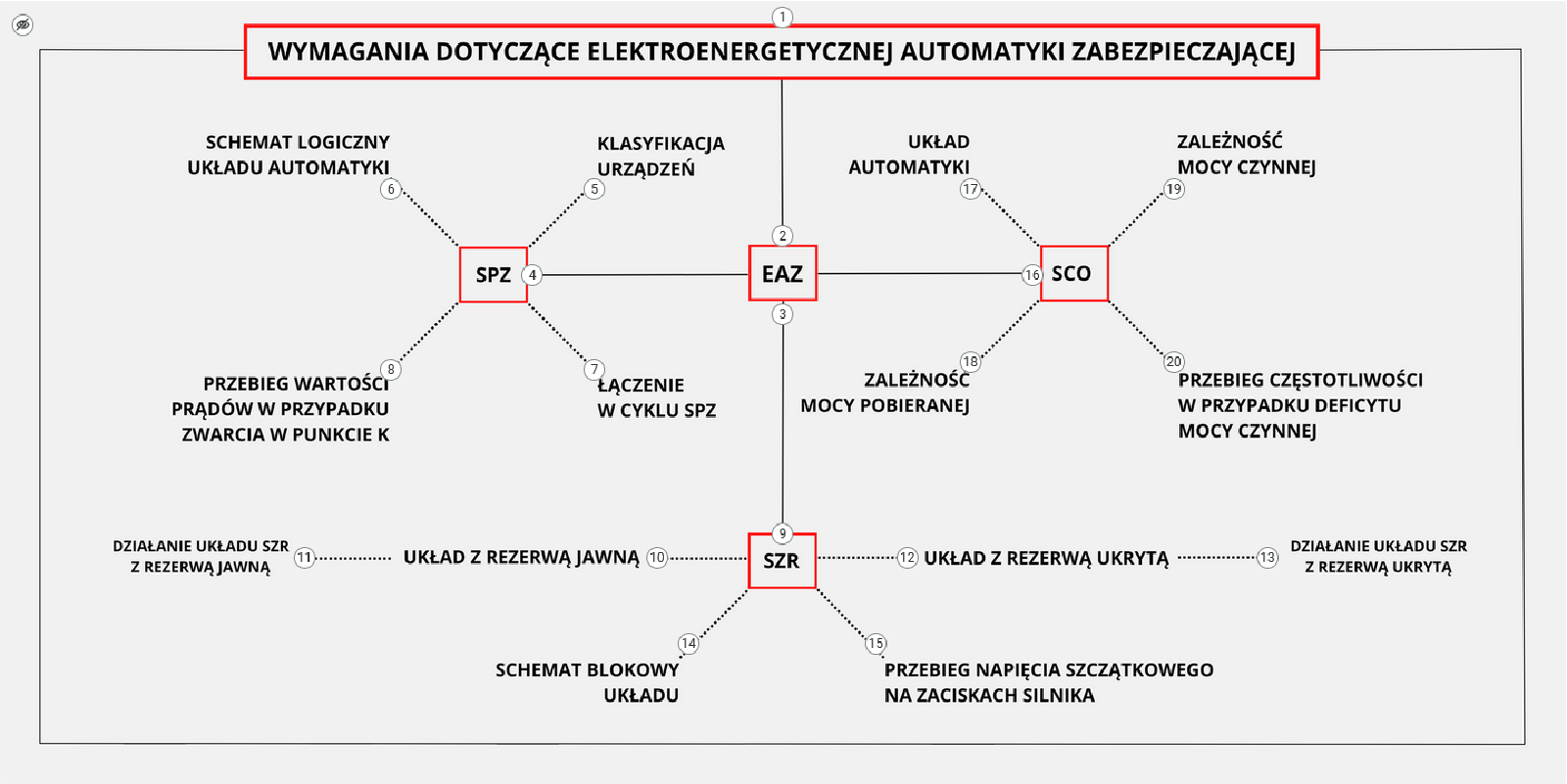 Ilustracja przedstawia przykładowy wygląd infografiki, która znajduje się w tym e‑materiale. Grafika dotyczy wymagań związanych z elektromagnetyczną automatyką zabezpieczającą. Przy każdym elemencie schematu  widnieje, przynajmniej jeden, okrągły biały znacznik z czarną cyfrą w środku.