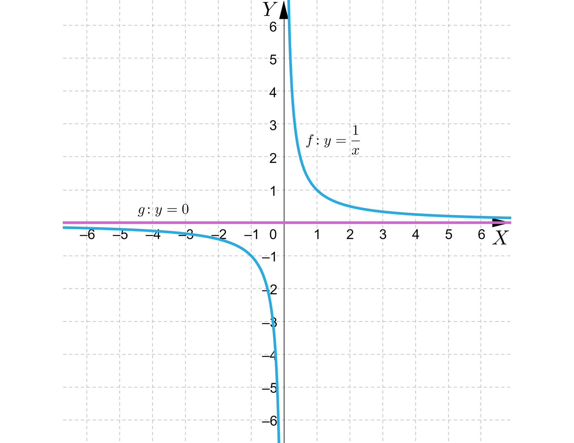 Ilustracja przedstawia układ współrzędnych z poziomą osią X od minus sześciu do sześciu, oraz z pionową osią Y od minus sześciu do sześciu. Na płaszczyźnie narysowano wykres funkcji f od x równa się 1 podzielić na x, której wykresem jest hiperbola o gałęziach leżących w pierwszej i trzeciej ćwiartce układu współrzędnych. Przechodzą one przez punkty 1;1, oraz -1;-1. Na wykresie poprowadzono poziomą prostą, która pokrywa się z poziomą osią X. Prosta jest wykresem funkcji g od x równa się 0 i nie ma punktów wspólnych z wykresem funkcji f.