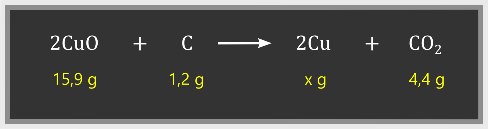 Grafika przedstawia równanie reakcji wymiany tlenku miedzi (dwa) z węglem. Równanie zapisano w następujący sposób:
dwa c u o plus c strzałka w prawo dwa cu plus c o dwa.
masy substratów kolejno 15,9 g oraz 1,2 g masy produktów x - szukana oraz 4,4 g