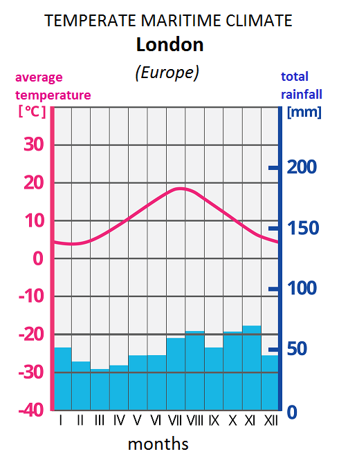 Ilustracja przedstawia wykres - kilmatogram. Podano przykład Londynu leżącego w klimacie morskim. Na lewej osi wykresu wyskalowano średnie temperatury, na prawej osi wykresu sumy opadów w mm. Na osi poziomej zaznaczono cyframi rzymskimi dwanaście miesięcy. Czerwoną linią zaznaczono średnie temperatury w poszczególnych miesiącach. Najwyższa średnia temperatura - w lipcu i w sierpniu - nieco poniżej 20 stopni. W miesiącach zimowych najniższe temperatury nie spadają poniżej zera. Opady, zaznaczone niebieskimi słupkami, najwyższe w listopadzie - powyżej 60 milimetrów. Nieco mniej w lipcu i październiku. Najmniejsza średnia suma opadów w marcu - 30 milimetrów.Ilustracja zawiera anglojęzyczne słownictwo: temperate climate, London, Europe, average temperature, total rainfall, months.