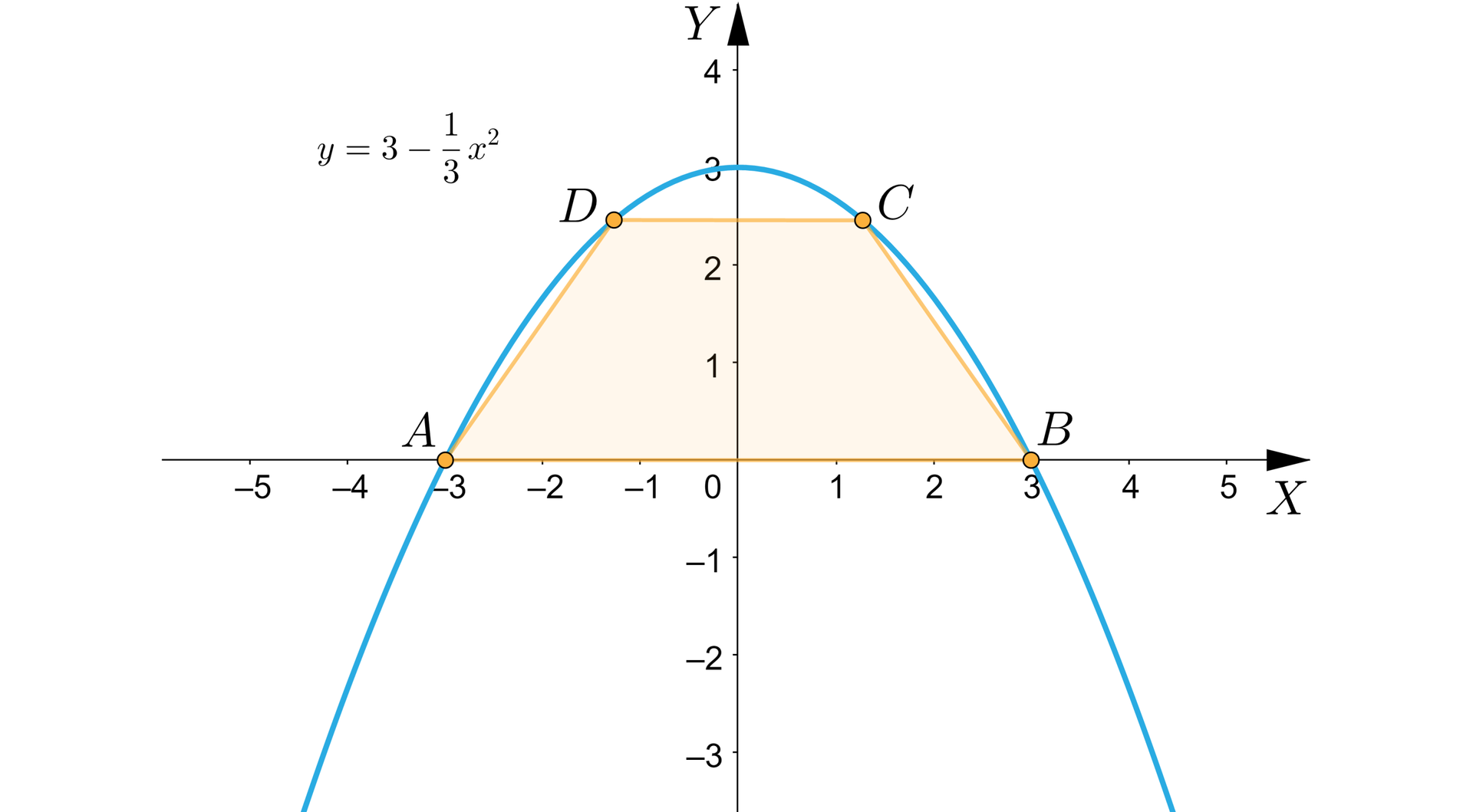 Ilustracja przedstawia układ kartezjańskim na którym zaznaczono funkcję y i trapez A, B, C, D równoramienny. Wierzchołki trapezu zawierają się w funkcji y.