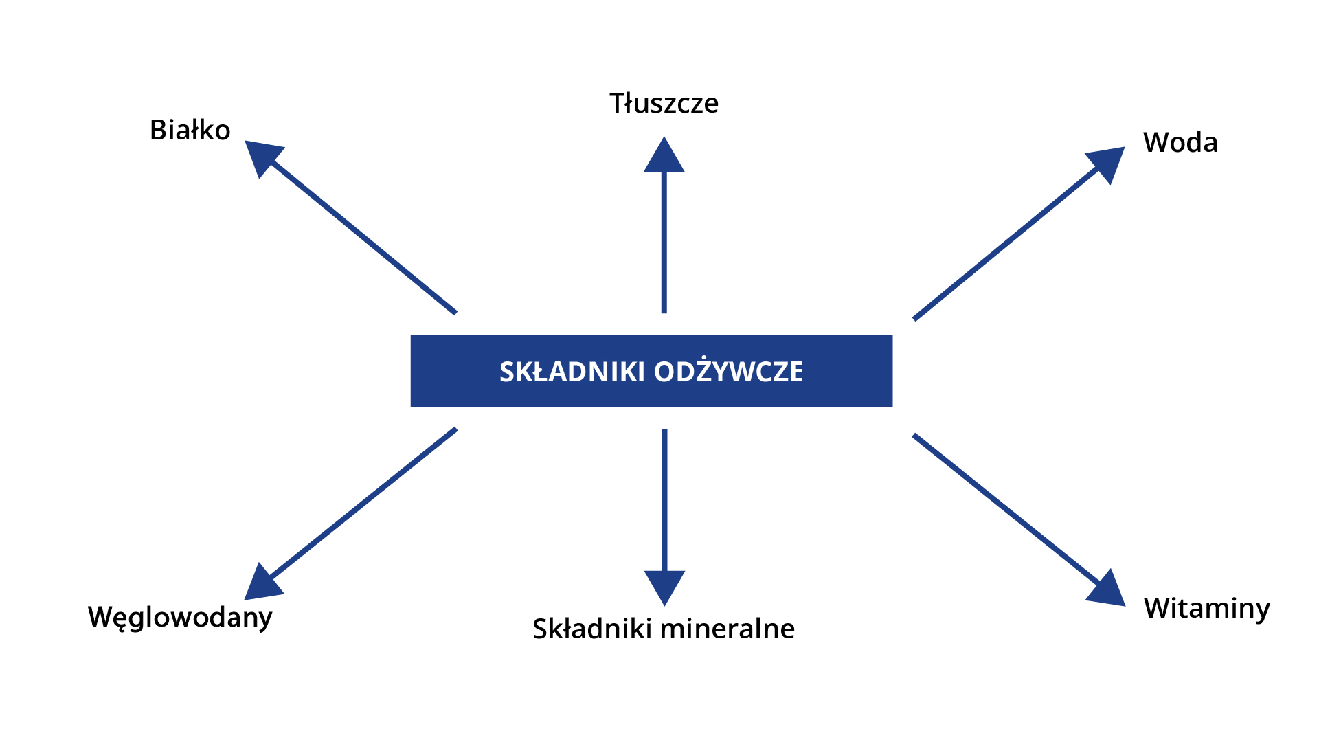 Grafika przedstawia składniki odżywcze. Widoczny jest schemat, w którym pośrodku znajduje się napis: Składniki odżywcze, od którego odchodzi sześć strzałek, na końcu których widoczne są napisy: na godz. 12 – Tłuszcze, na godz. 2 – Woda, na godz. 4 – Witaminy, na godz. 6 – Składniki mineralne, na godz. 8 – Węglowodany, na godz. 10 – Białko.
