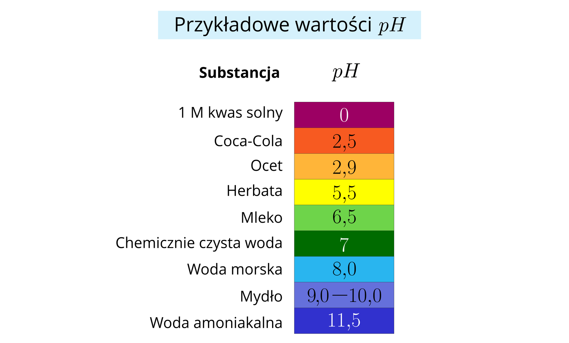 Ilustracja zatytułowana jest „Przykładowe wartości pH”. Poniżej znajdują się dwie kolumny. Kolumna lewa ma nagłówek Substancja, kolumna prawa ma nagłówek pH, a w niej zapisane są wartości pH na tle w takim kolorze, jaki przybiera papierek lakmusowy przy badaniu pH danej substancji. Podamy teraz zaprezentowane wartości pH dla wymienionych substancji. 1. Jednomolowy kwas solny – pH równe 0, kolor czerwony, 2. Coca-cola – pH równe 2,5, kolor pomarańczowy 3. Ocet, – pH równe 2,9 kolor jasnopomarańczowy, 4. Herbata – pH równe 5,4, kolor żółty, 5. Mleko – pH równe 6,5, kolor jasnozielony, 6. Chemicznie czysta woda – pH równe 7, kolor zielony, 7. Woda morska – pH równe 8, kolor niebieski, 8. Mydło – pH w zakresie od dziewięciu do dziesięciu, kolor ciemnoniebieski, 9. Woda amoniakalna – pH równe 11,5, kolor granatowy.