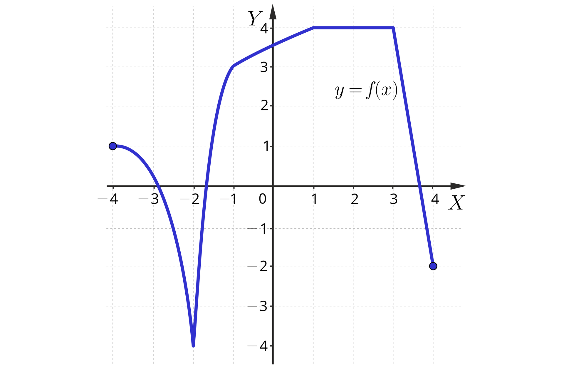 Ilustracja przedstawia układ współrzędnych z poziomą osią X od minus czterech do czterech oraz pionową osią Y od minus czterech do czterech. Na płaszczyźnie narysowano wykres funkcji f składający się z kawałka paraboli, łuku oraz trzech połączonych ze sobą odcinków. Wszystkie punkty krańcowe należą do wykresu. Od lewej mamy kawałek prawego ramienia paraboli. Ramię to ma początek w wierzchołku o współrzędnych minus 4, 1, ramię biegnie w dół do punktu o współrzędnych minus 2, minus cztery. Z tego punktu biegnie niemal pionowy łuk do góry w prawo do punktu o współrzędnych minus 1, trzy. Stąd biegnie ukośny odcinek do punktu o współrzędnych 1, cztery. Z tego punktu biegnie poziomy odcinek o prawym końcu o współrzędnych 3, cztery. Stąd biegnie w dół ukośny odcinek do punktu o współrzędnych 4, minus dwa.