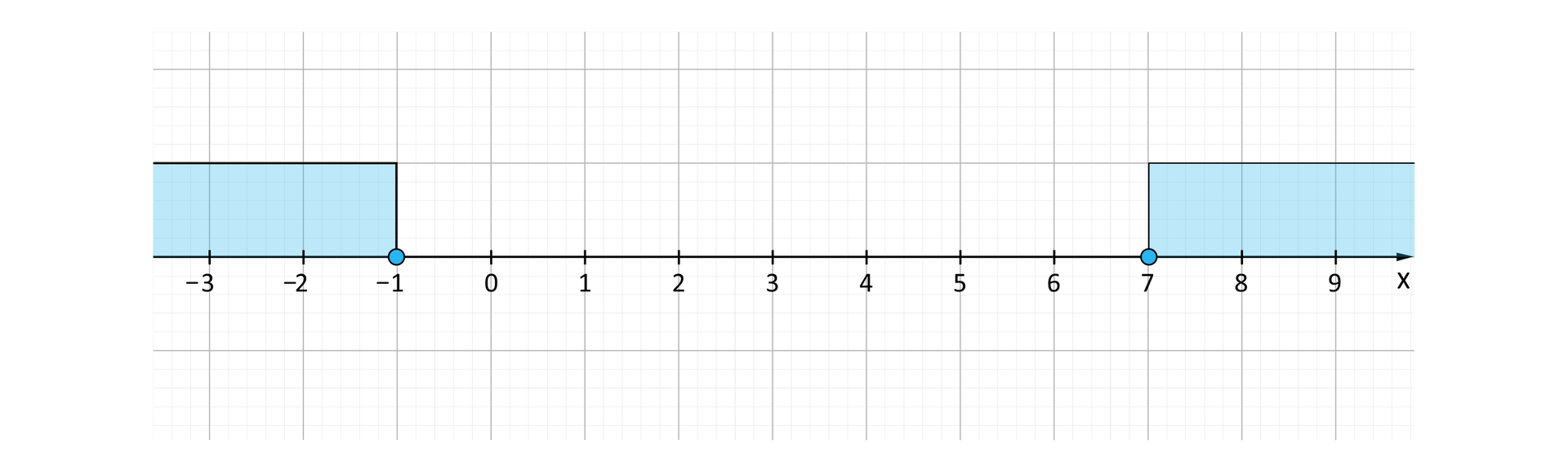 Ilustracja przedstawia poziomą oś X od minus trzech do dziewięciu. Na osi zaznaczono dwa przedziały: prawostronnie domknięty od minus nieskończoności do minus jeden i lewostronnie domknięty od siedem do plus nieskończoności.